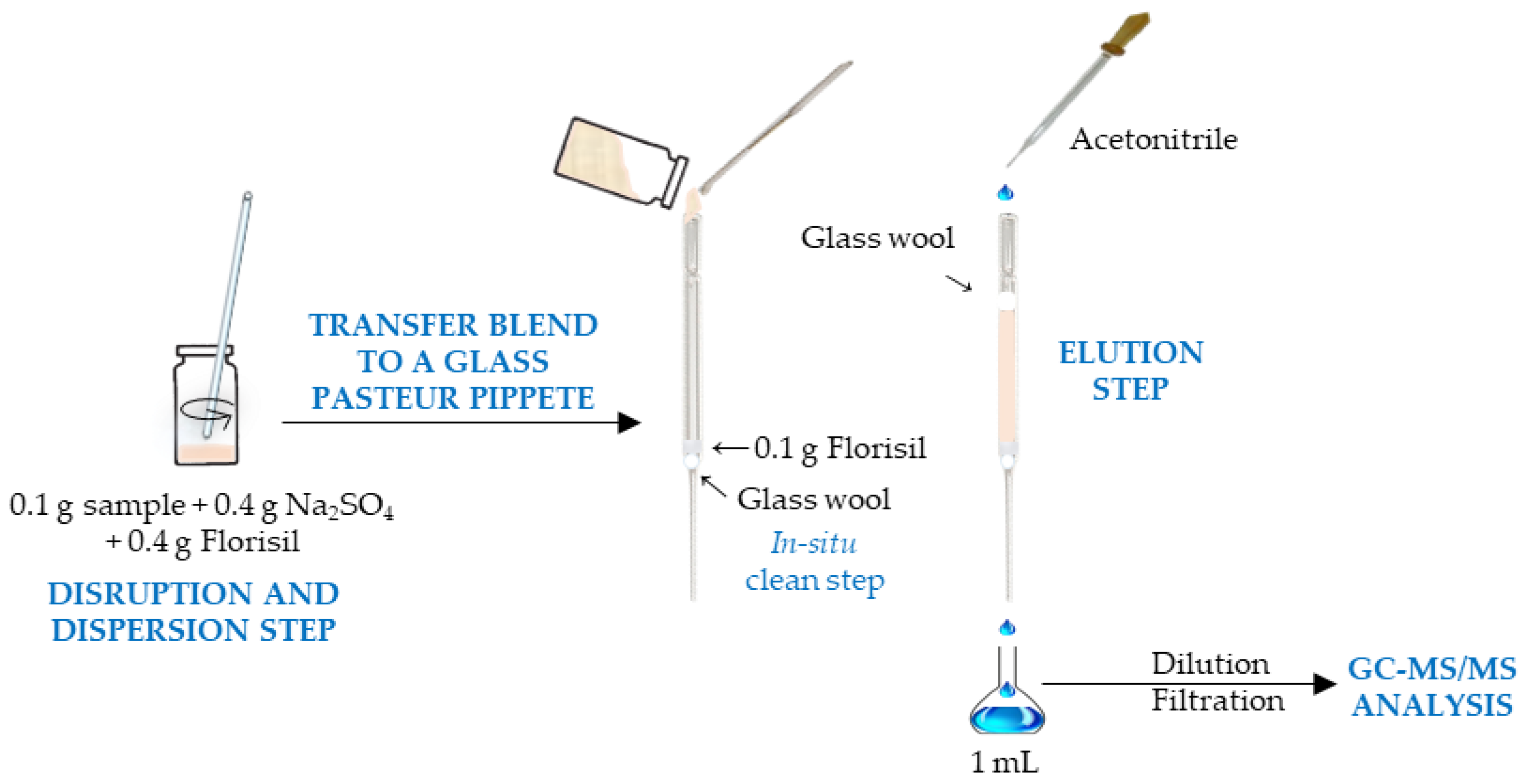 Separations 06 00030 g001