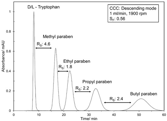 Separations 06 00036 g0a1 550