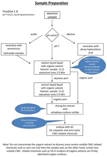Separations 06 00049 g0a1 550