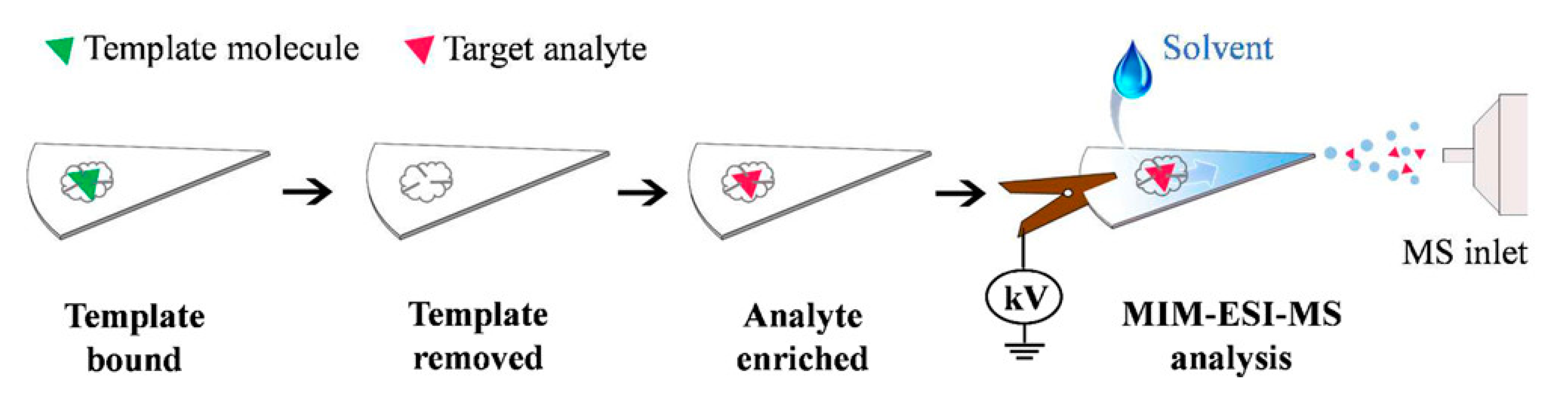 Separations 07 00069 g007