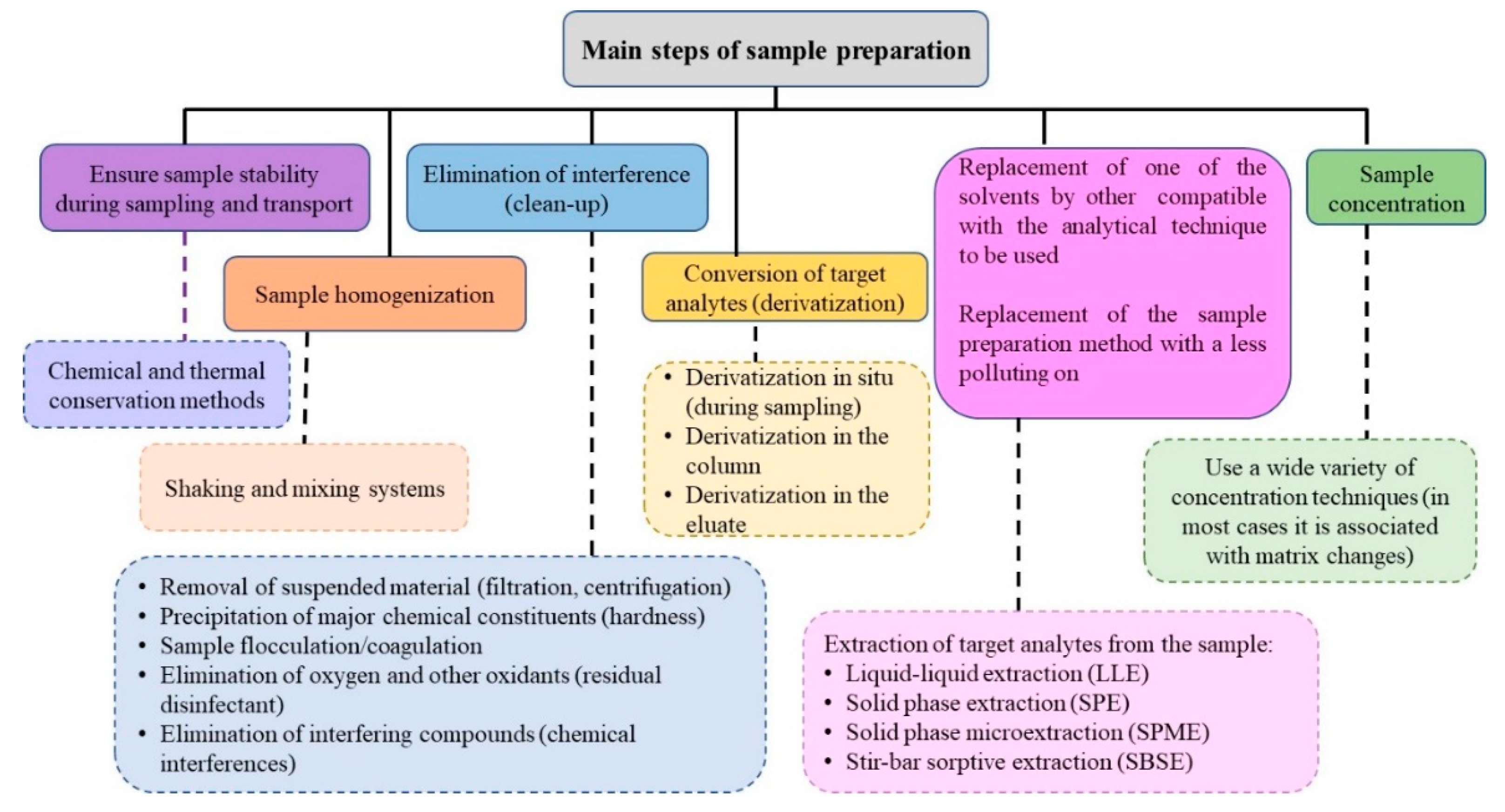 Separations 08 00016 g001