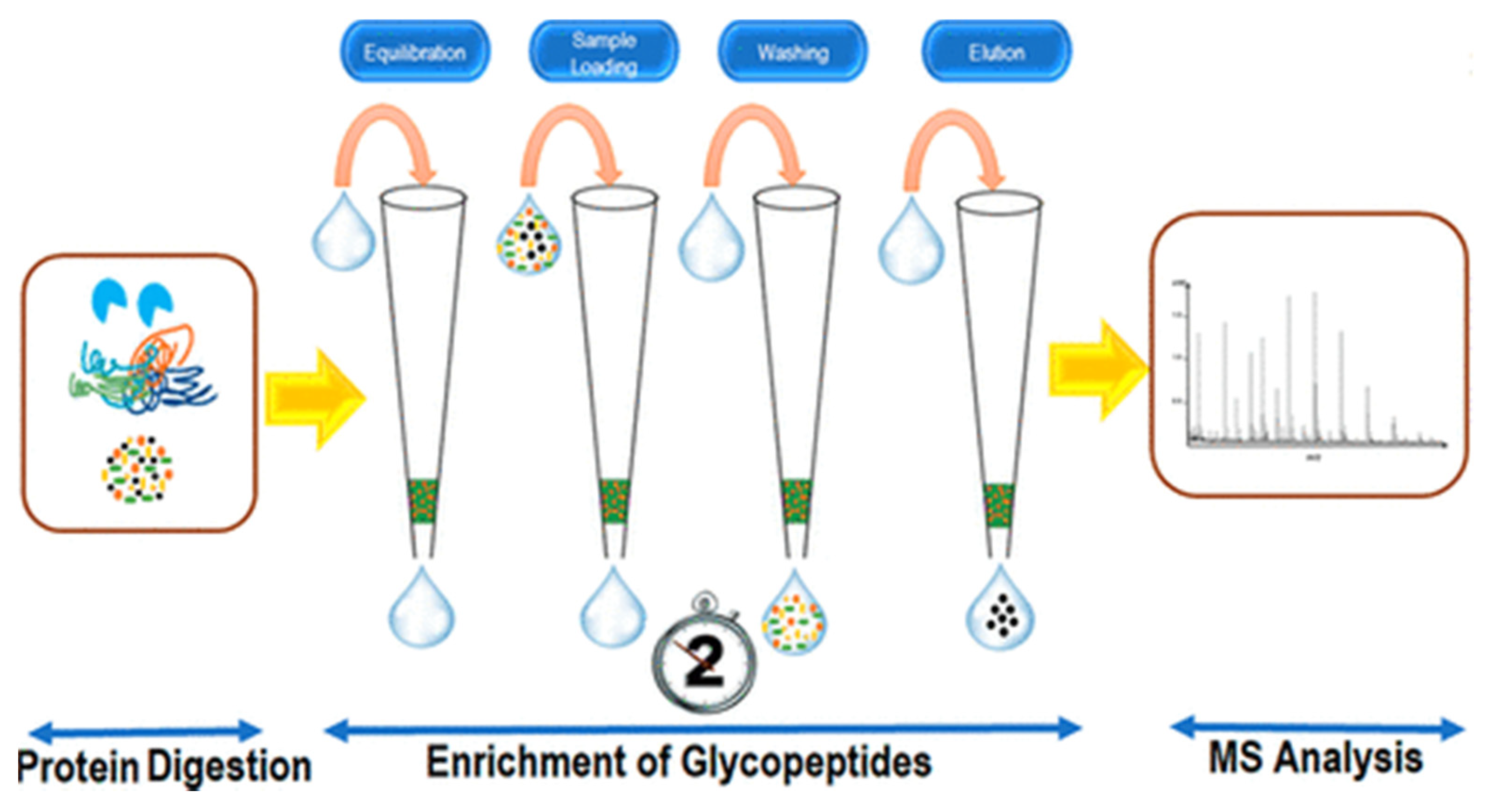 Separations 09 00044 g002 Separations 09 00044 g002