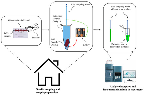 Separations 10 00109 g003 550