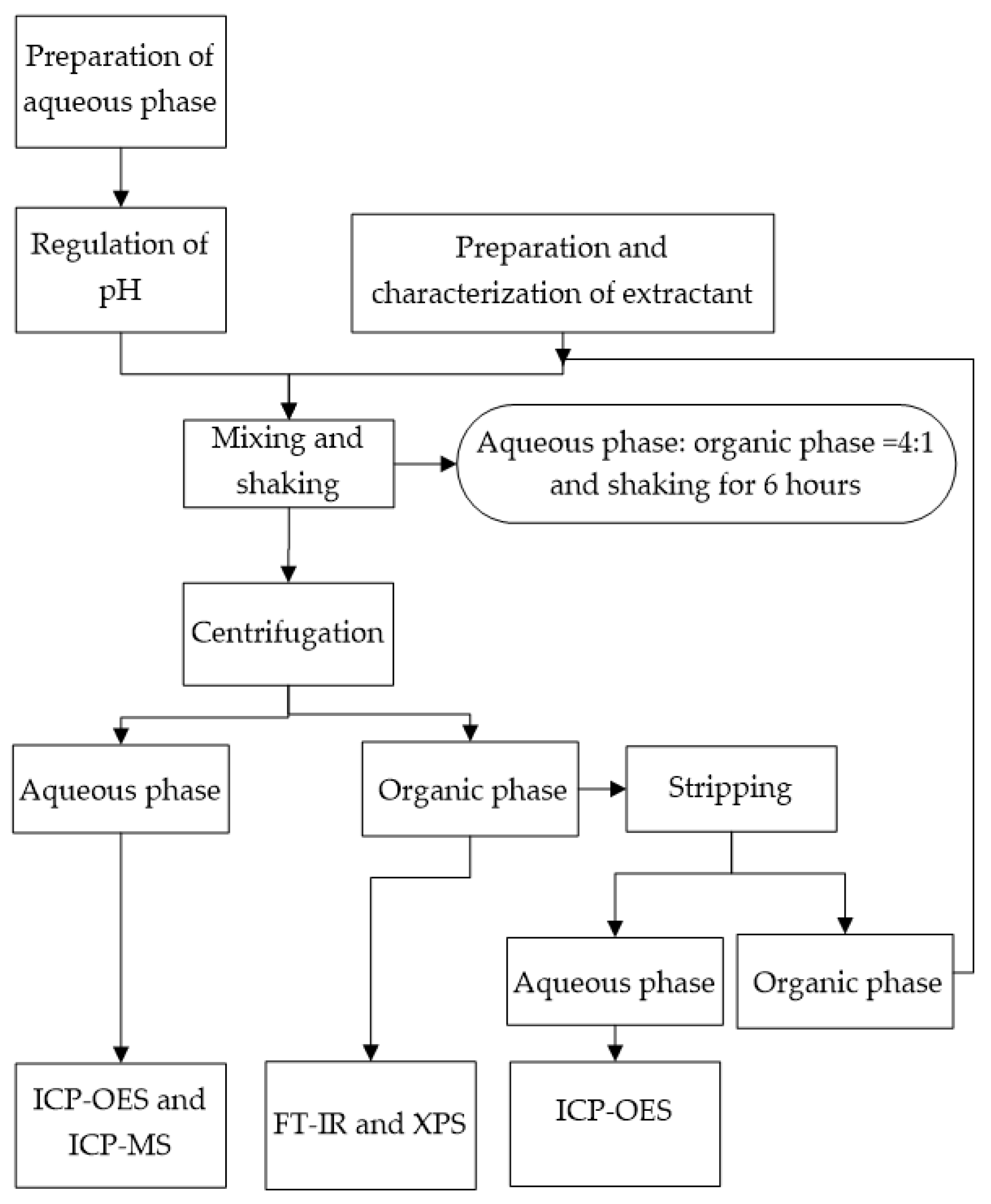 Separations 10 00111 g001