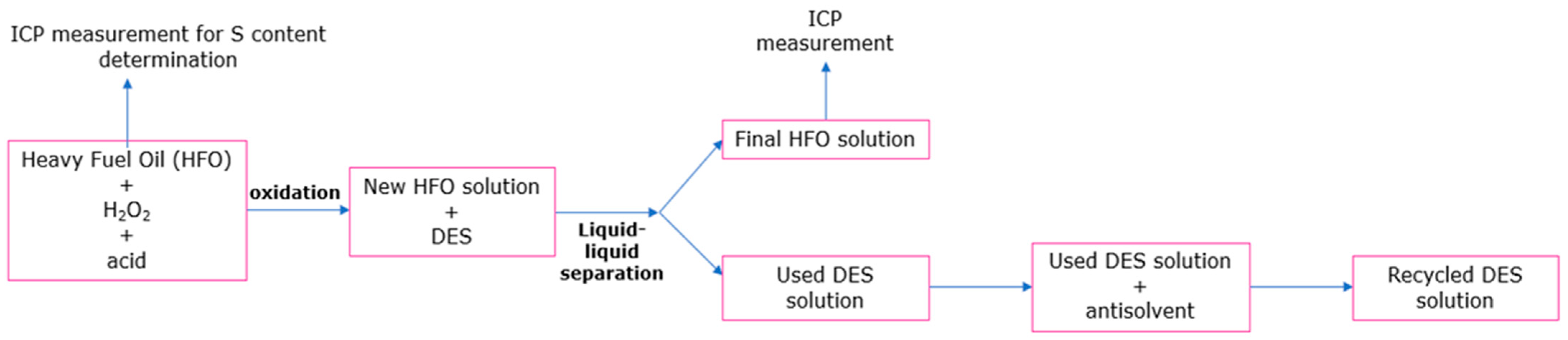 Separations 10 00445 sch001 Separations 10 00445 sch001