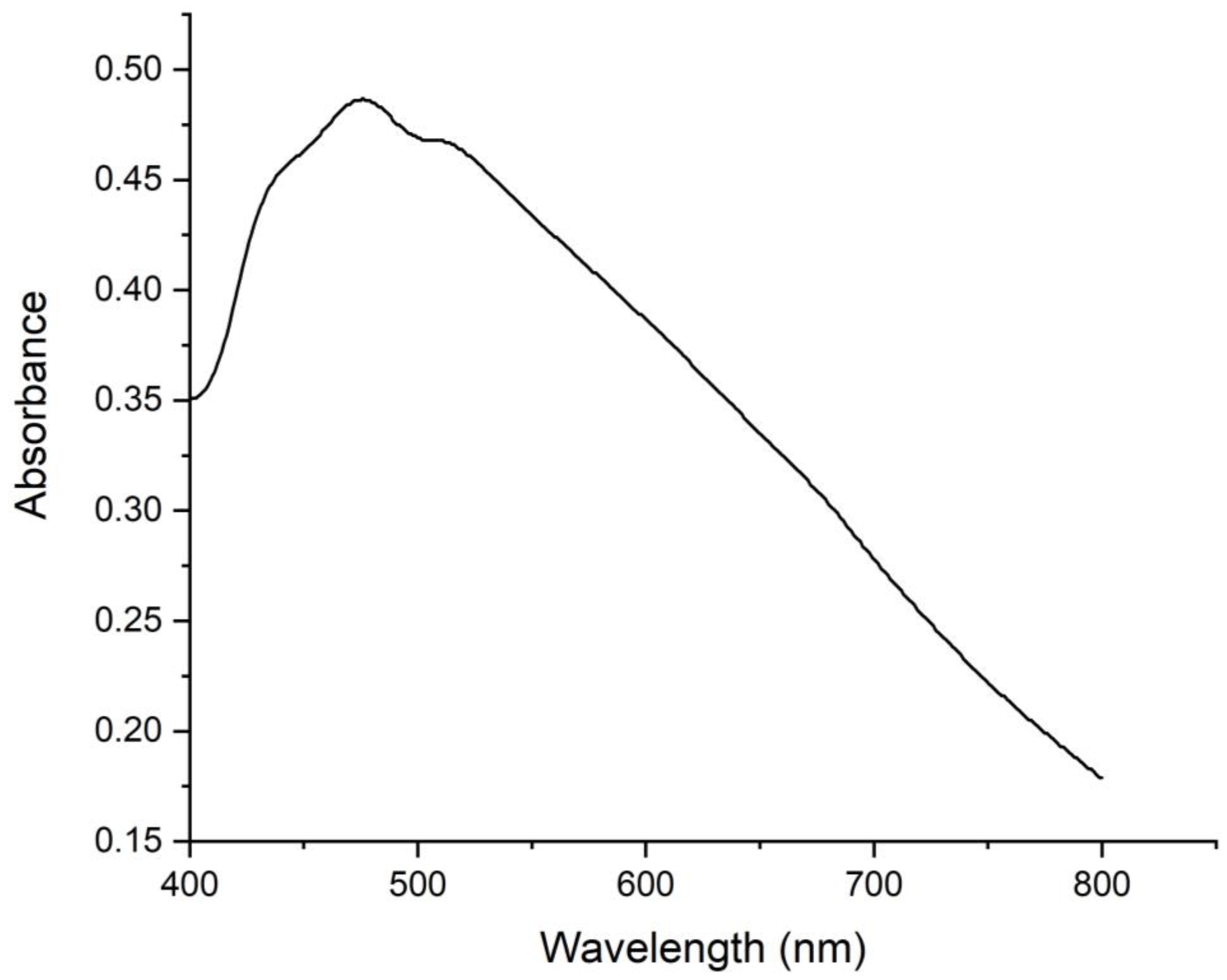 Separations 10 00513 g003