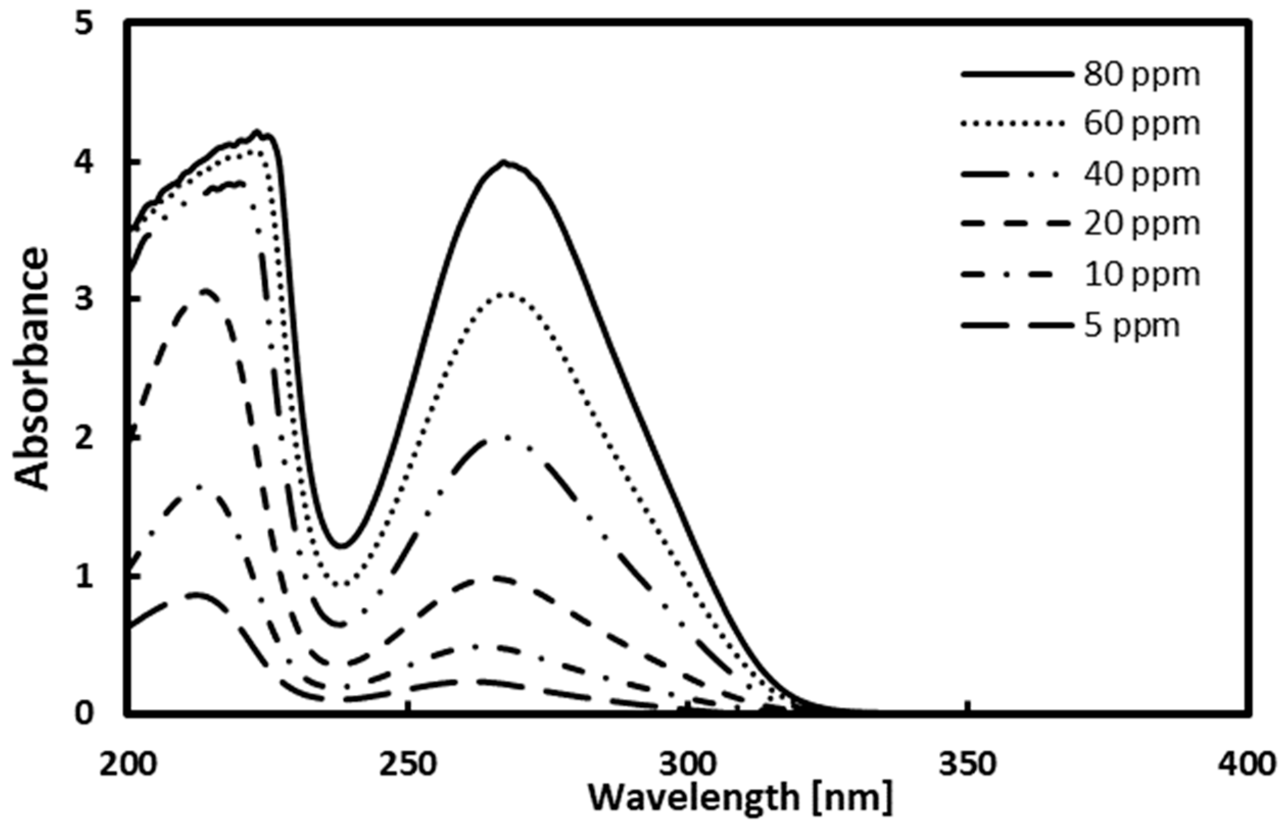 Separations 11 00036 g002