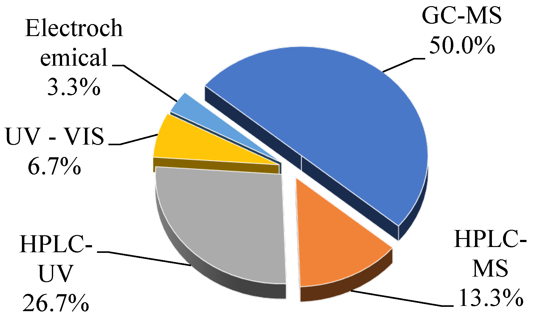 Separations 11 00203 g001