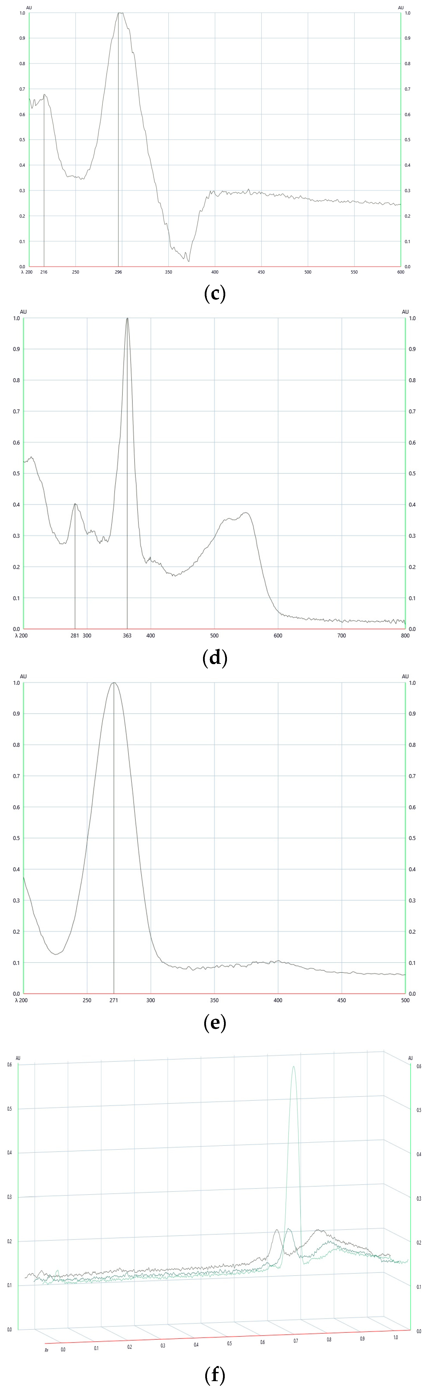 Separations 11 00207 g003b