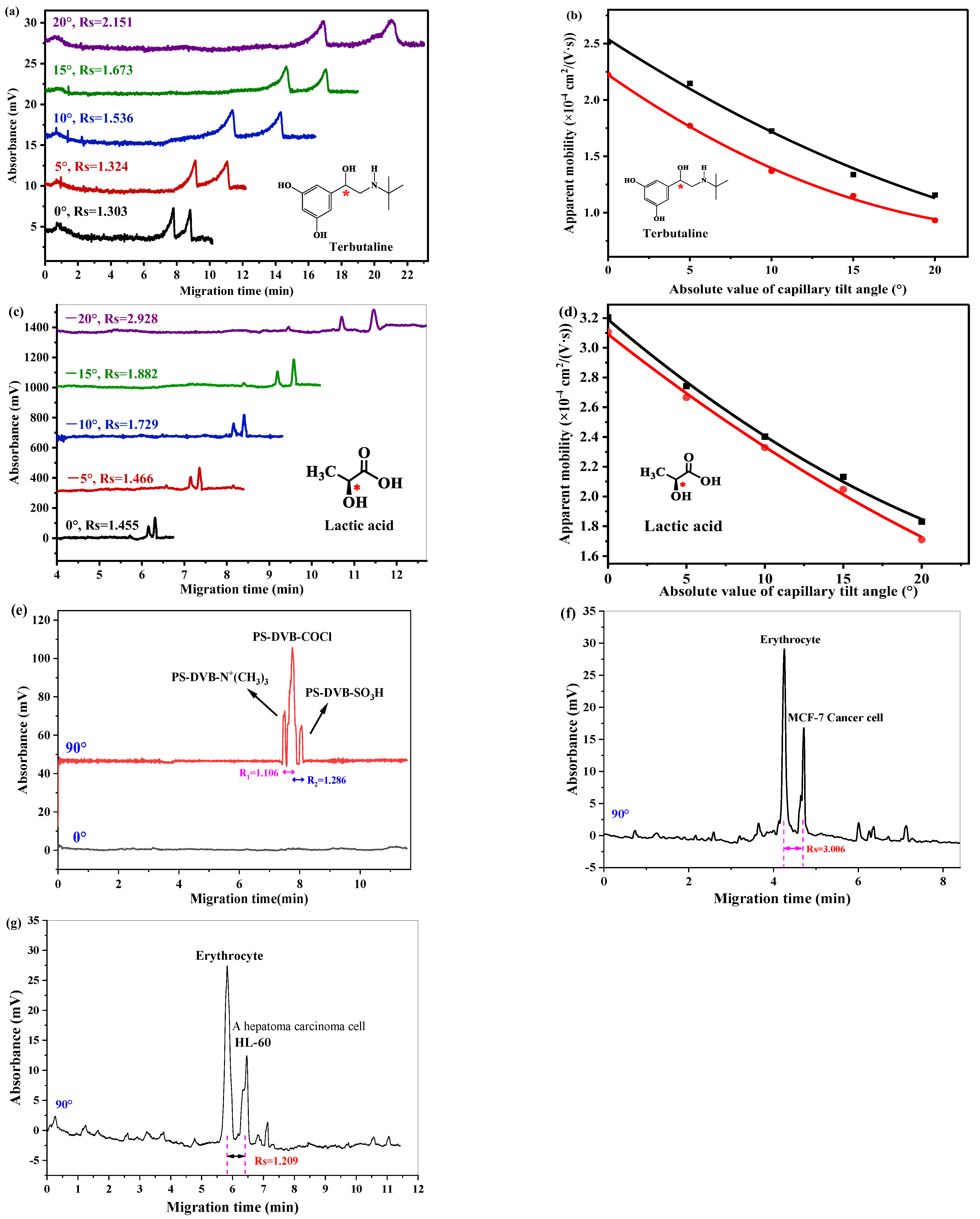 Separations 11 00340 g006