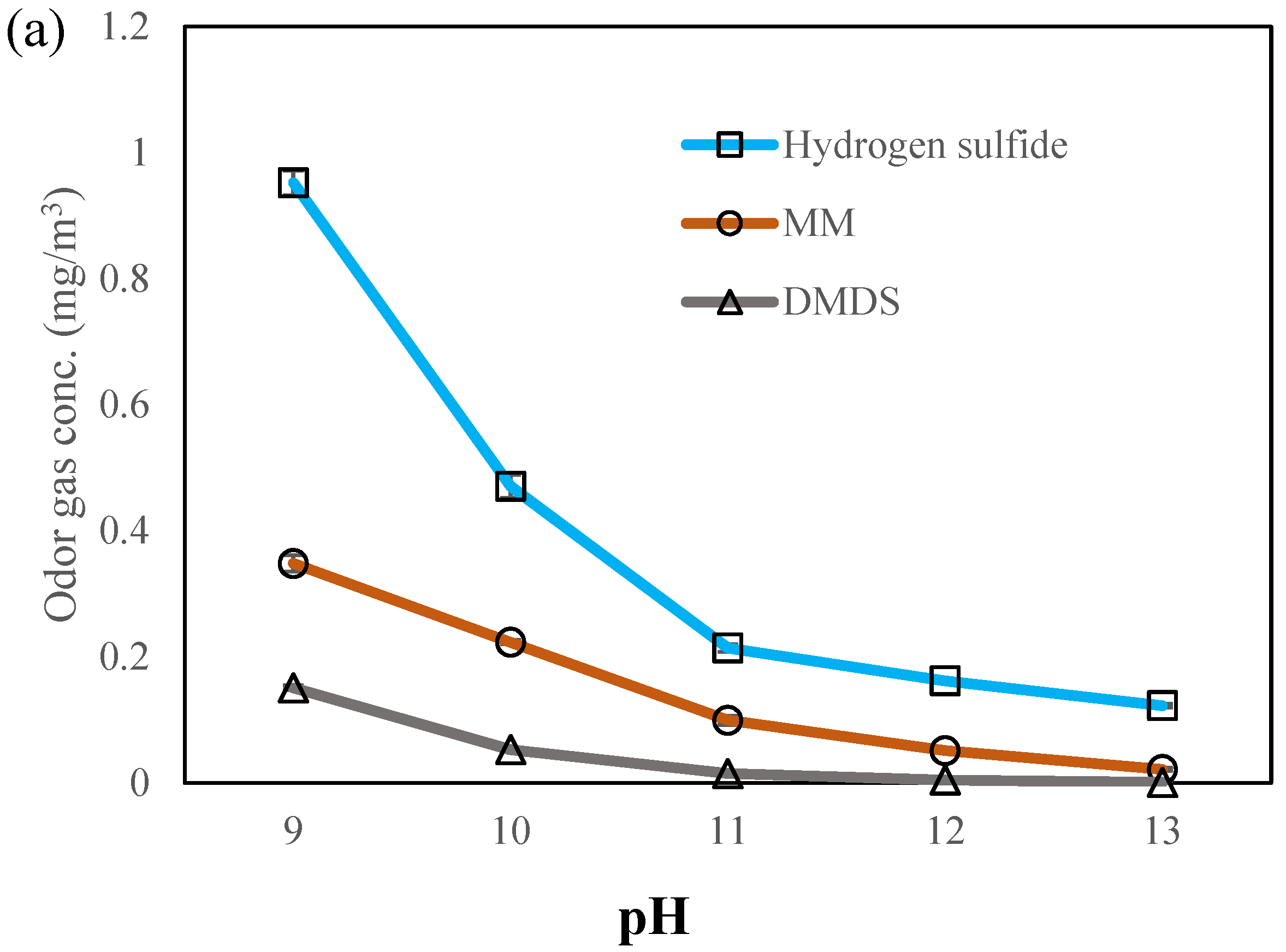 Separations 11 00361 g002a
