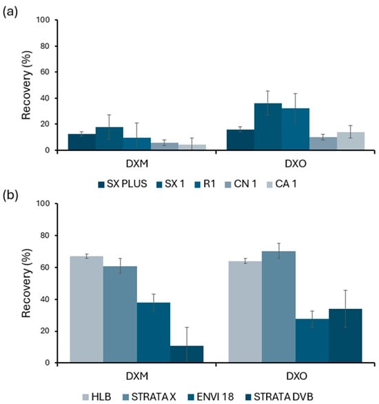 Effect of the selectivity of the different sorbent phases tested, (a) ACs and (b) polymers, on the recovery of the analytes under study, obtained by BAμE-μLD/GC-MS(SIM). Test conditions: 1 mL of ultrapure water fortified with 100 μL of working solution.