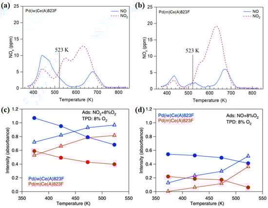 (a) NO and NO2 release curves of Pd (iw) Ce (A) 823F and (b) Pd (m) Ce (A) 823F samples during TPD; Evolution of (●) nitrites (1350–1050 cm−1) and (△) nitrates (1500–1590 cm−1) as a function of temperature during TPD (8 vol % O2) on Pd(iw)Ce(A)823F and Pd(m)Ce(A)823F after (c) NO2 and (d) NO adsorption. (Here, iw denotes samples prepared by initial wet impregnation, and m denotes samples prepared by dry grinding.) Reproduced from ref. [38].