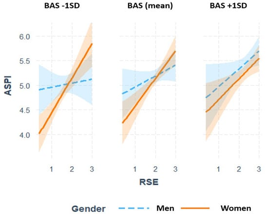 Three-way interaction of sexual pleasure (ASPI-SF) predicted by self-esteem (RSE), body appreciation (BAS), and gender.
