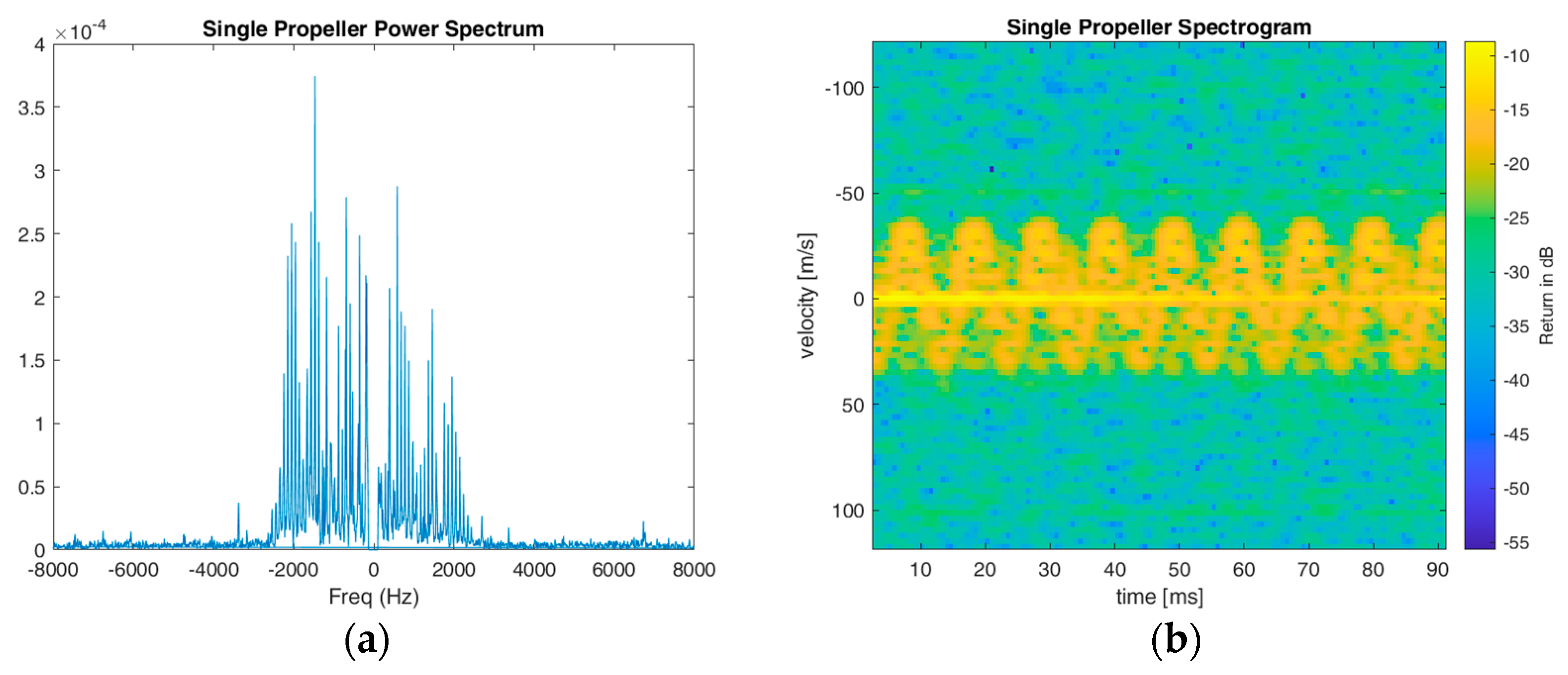 Classification and Discrimination of Birds and Small Drones Using Radar ...