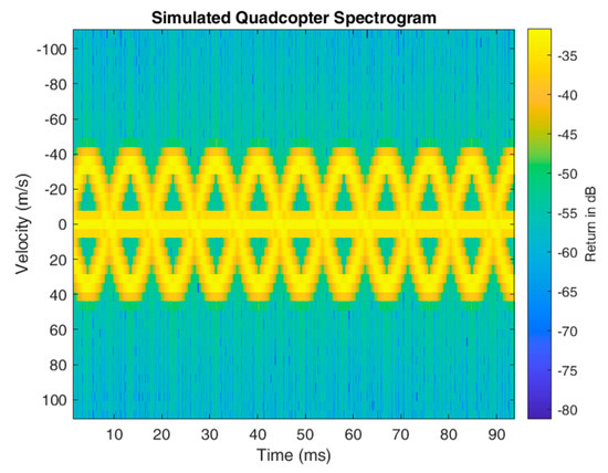Classification and Discrimination of Birds and Small Drones Using Radar ...