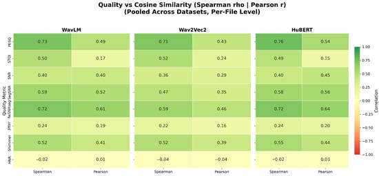 Correlation heatmap showing Spearman 
  ρ
 between audio quality metrics and cosine similarity scores pooled across datasets.