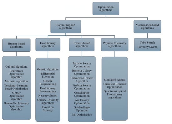 Classifications of optimization algorithms.