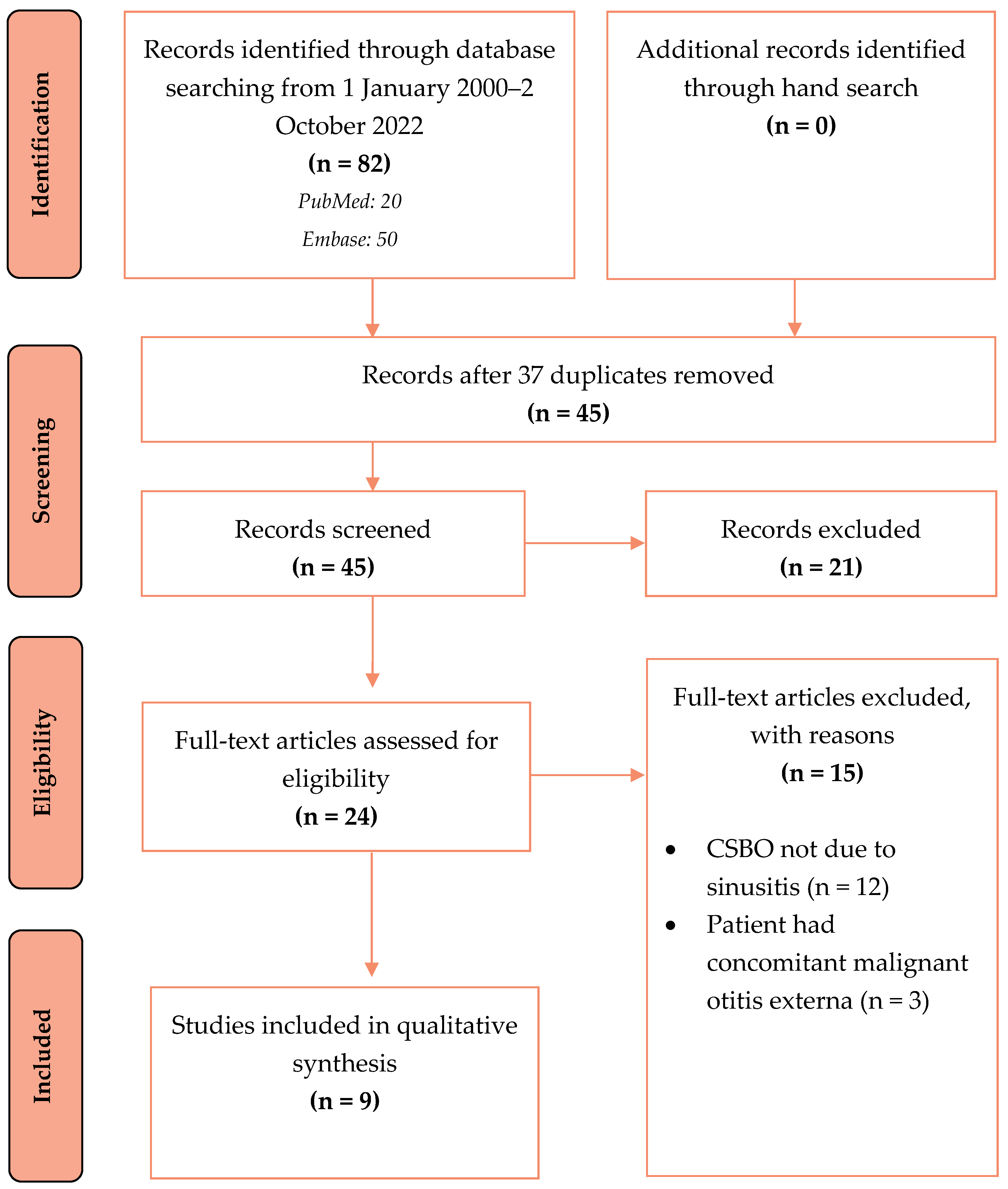 Sinusitis 08 00007 g001
