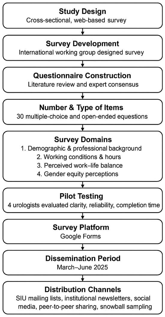 Flowchart summarizing the survey’s design, development, domains, pilot testing, dissemination, and analysis. SIU: Société Internationale d’Urologie.