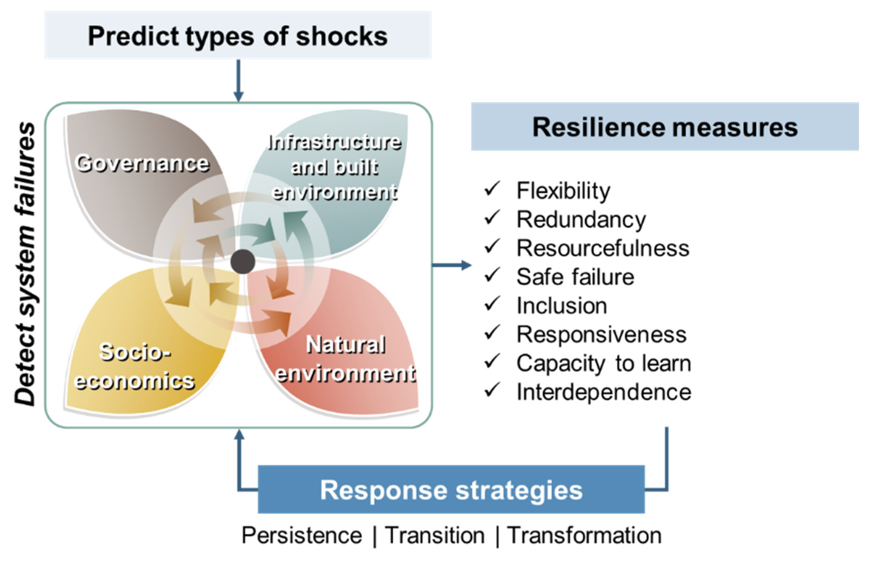 Smartcities 02 00032 g007