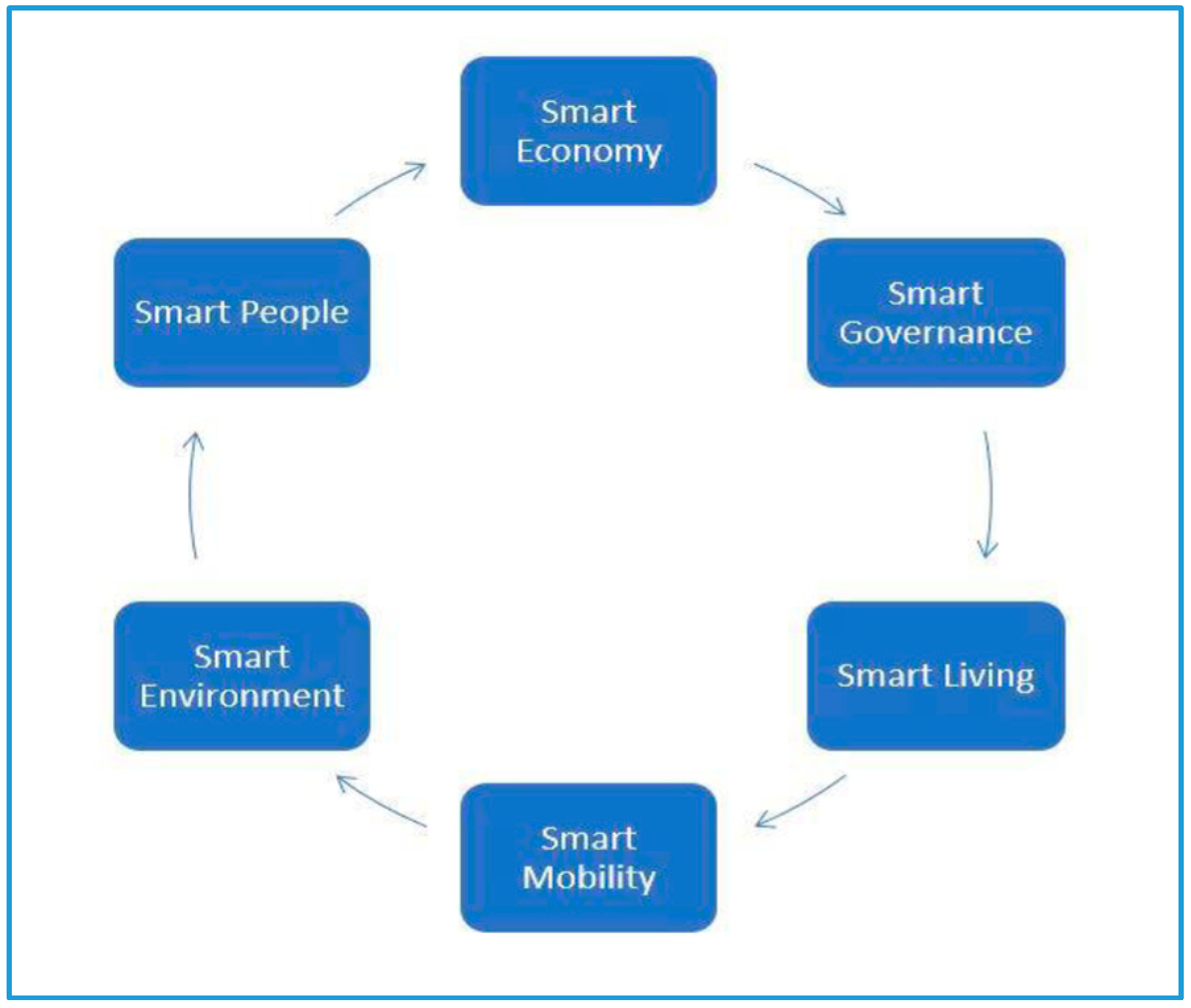 Smartcities 02 00033 g001