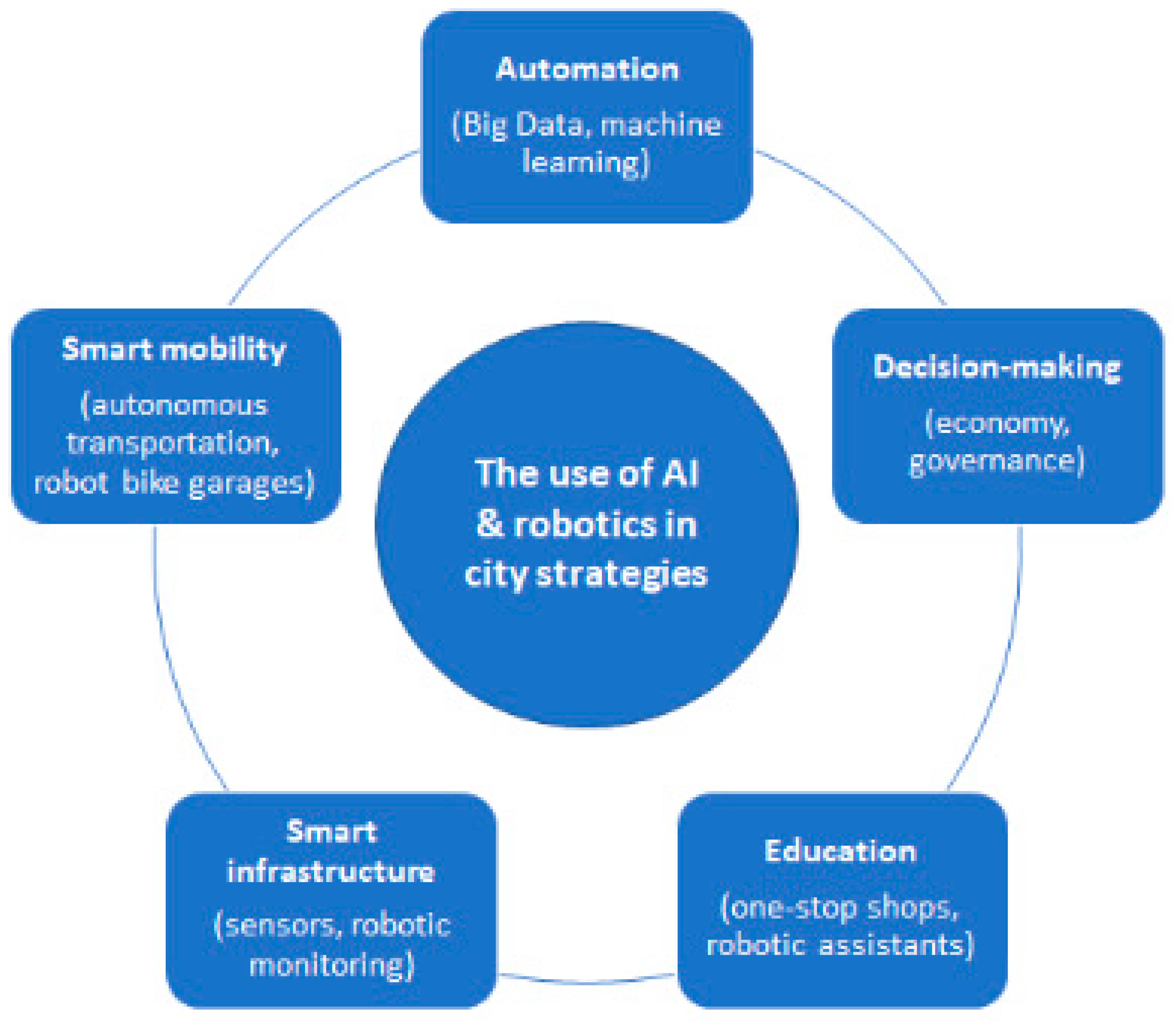 Smartcities 03 00056 g001