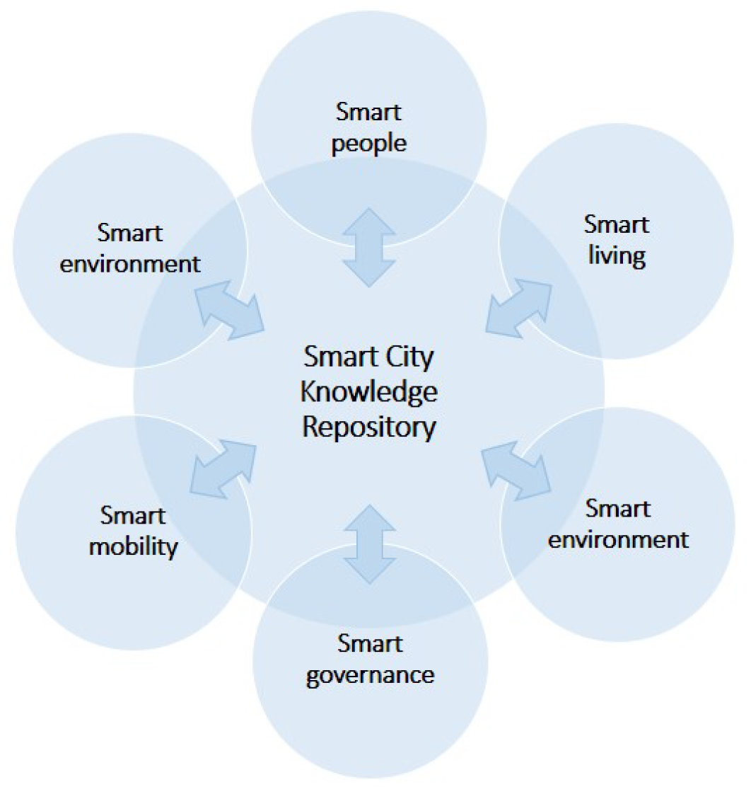 Smartcities 04 00018 g003 Smartcities 04 00018 g003