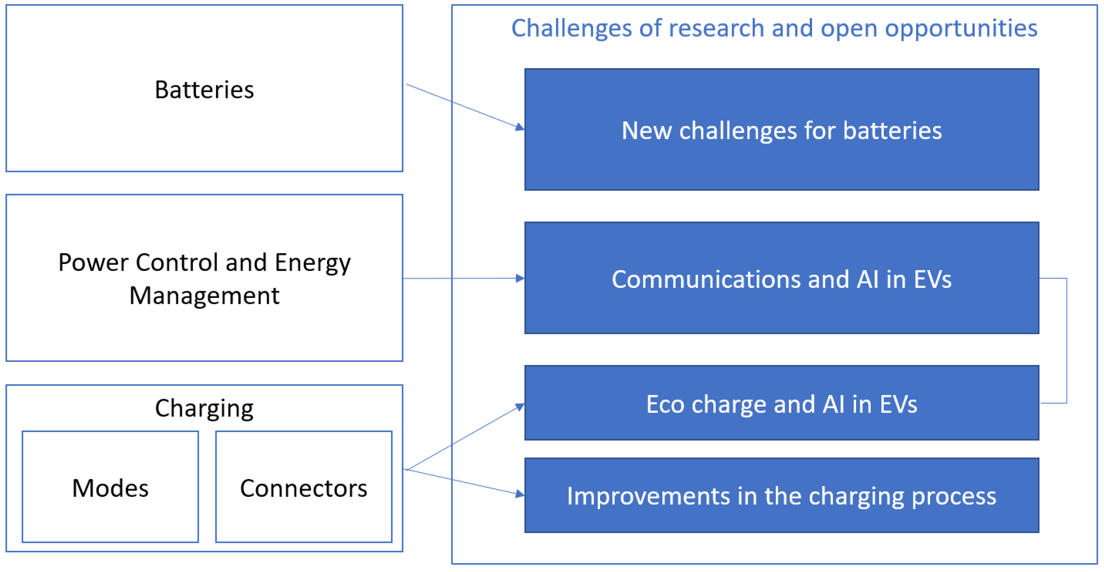 Smartcities 04 00022 g002 Smartcities 04 00022 g002