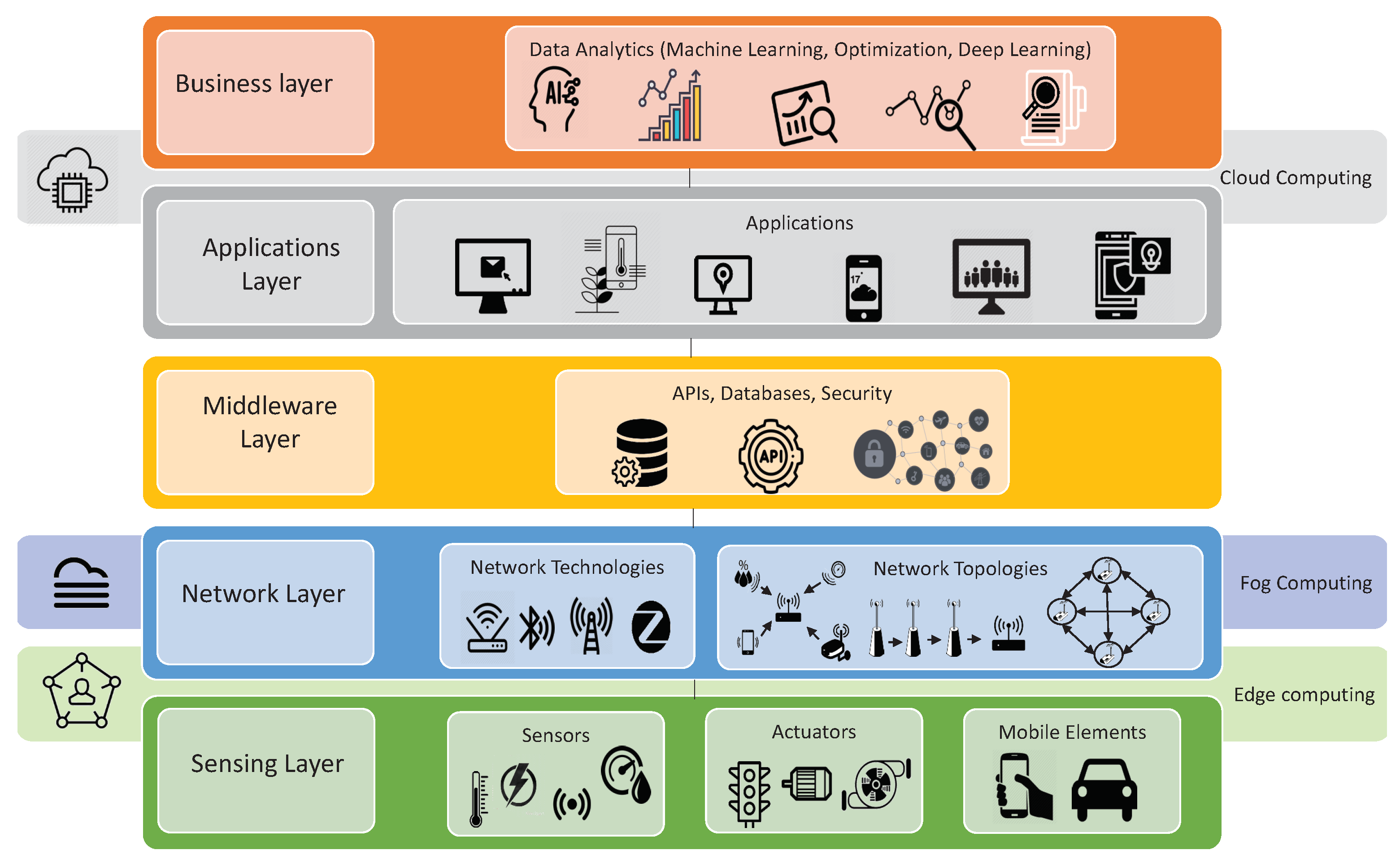 Smartcities 04 00024 g003