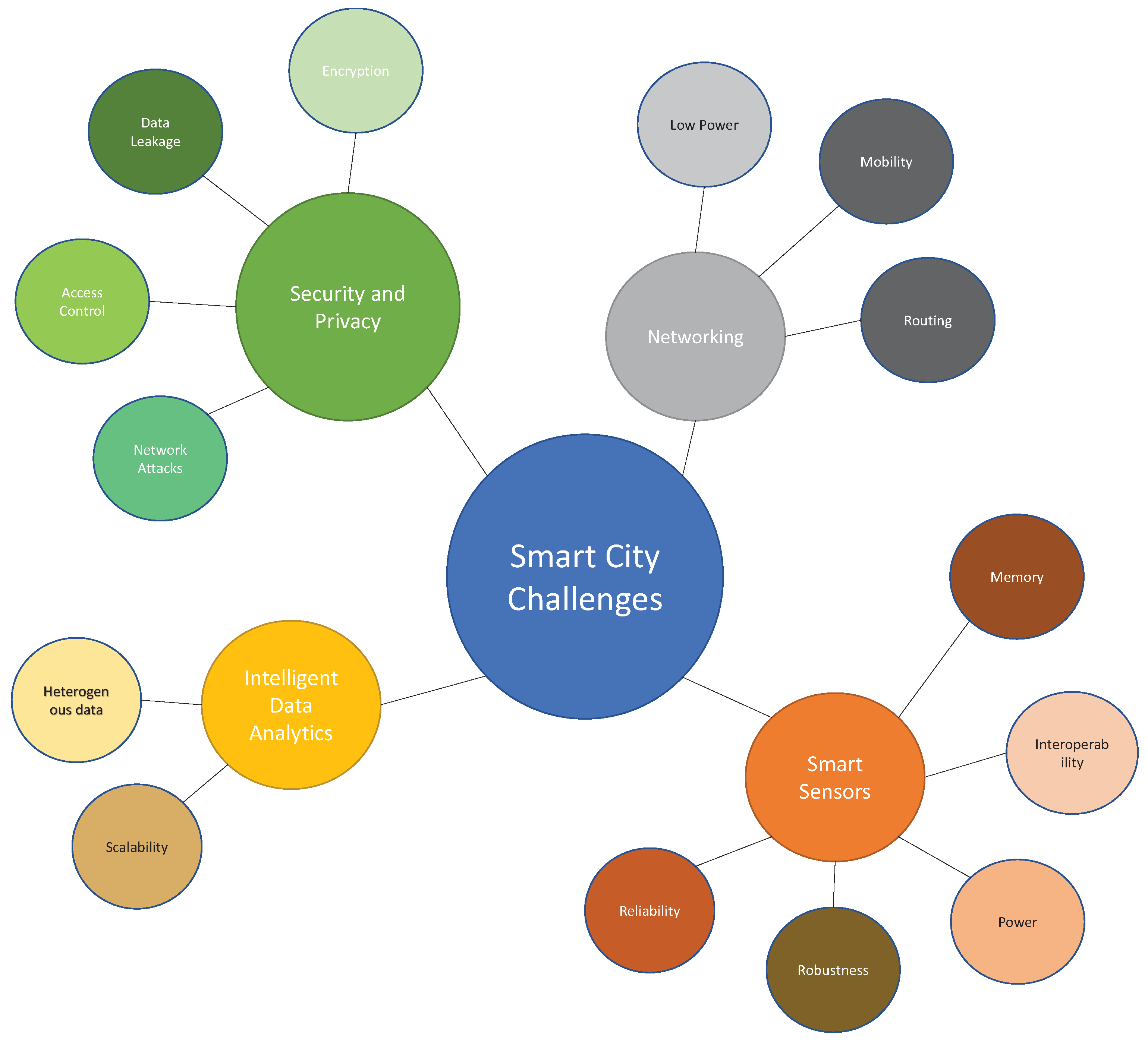 Smartcities 04 00024 g004
