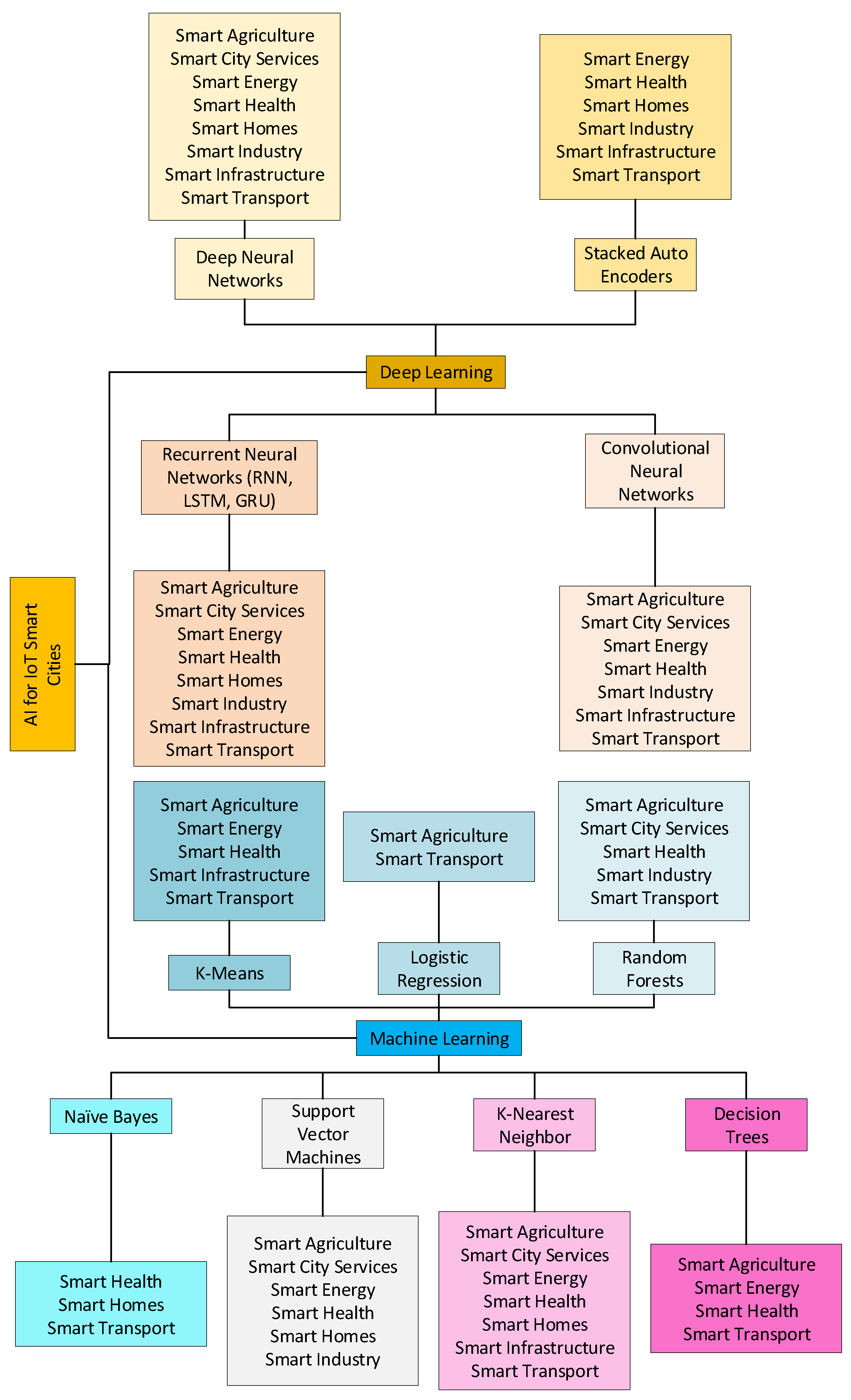 Smartcities 04 00024 g007