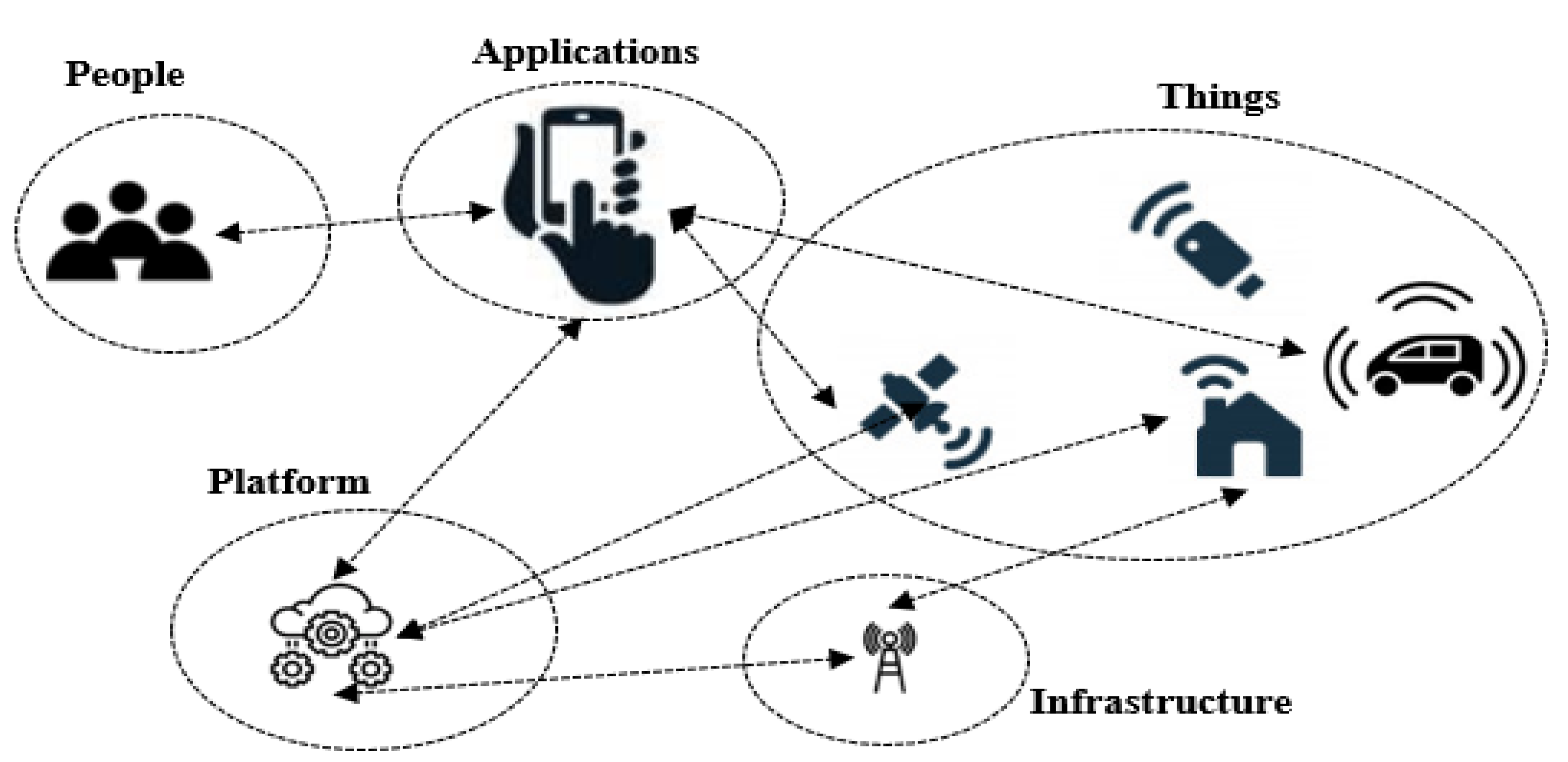 Smartcities 04 00031 g001