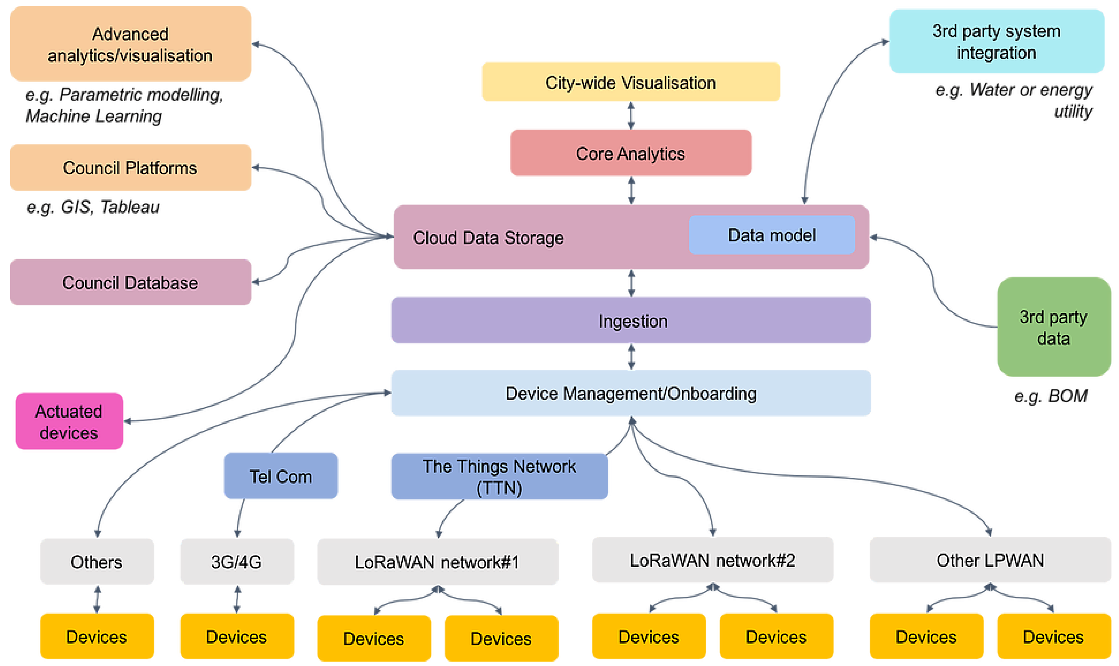 Smartcities 04 00031 g004
