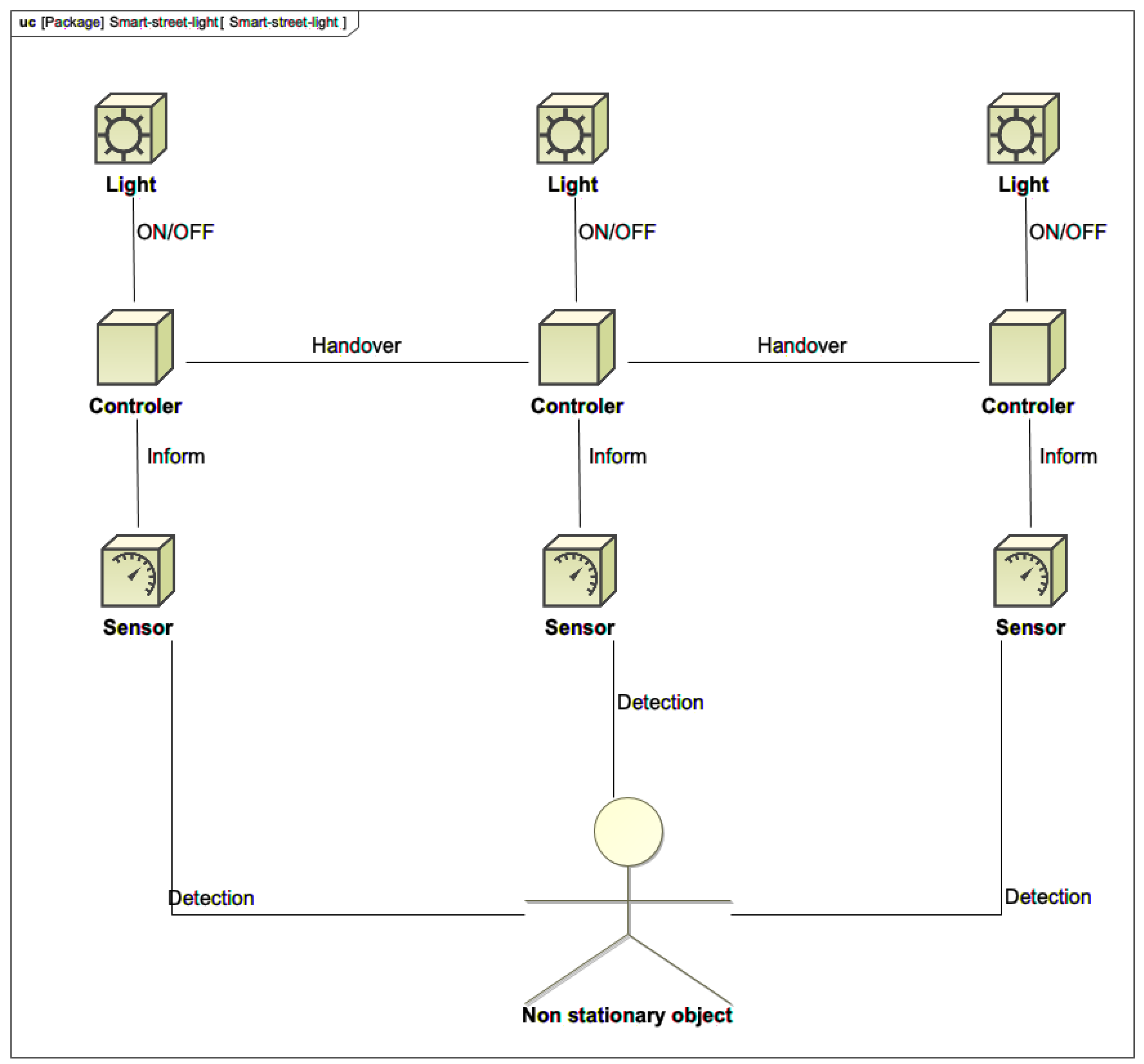 Smartcities 04 00033 g005