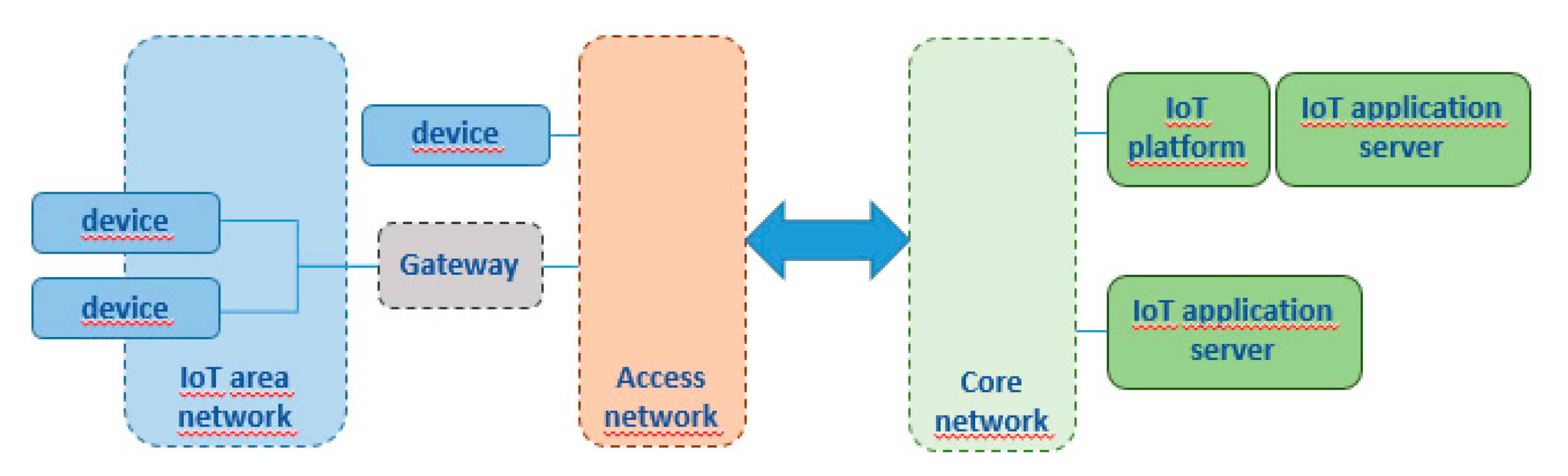 Smartcities 04 00041 g004