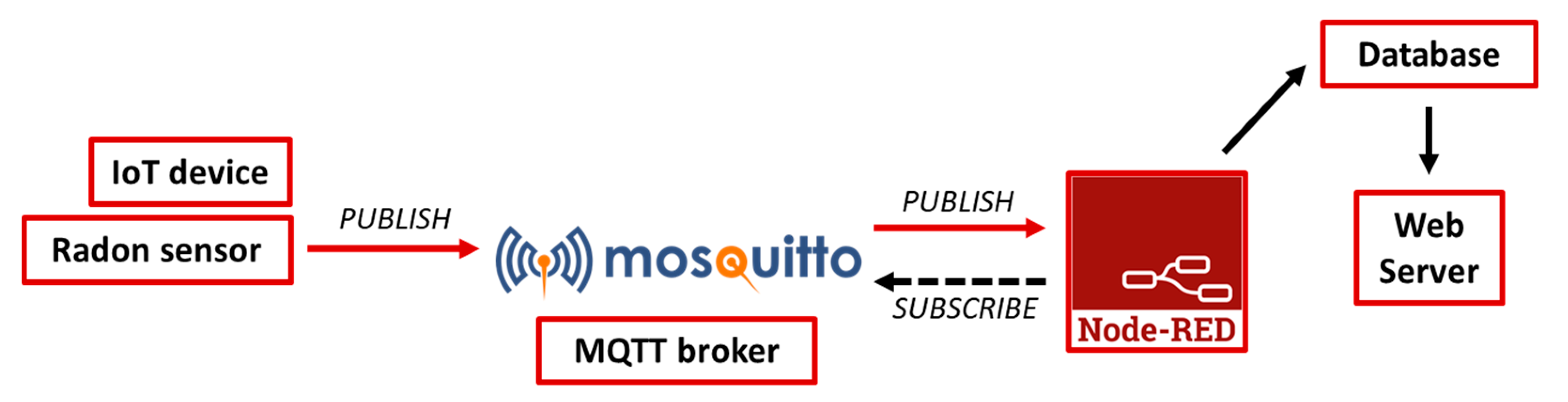 Smartcities 04 00041 g005