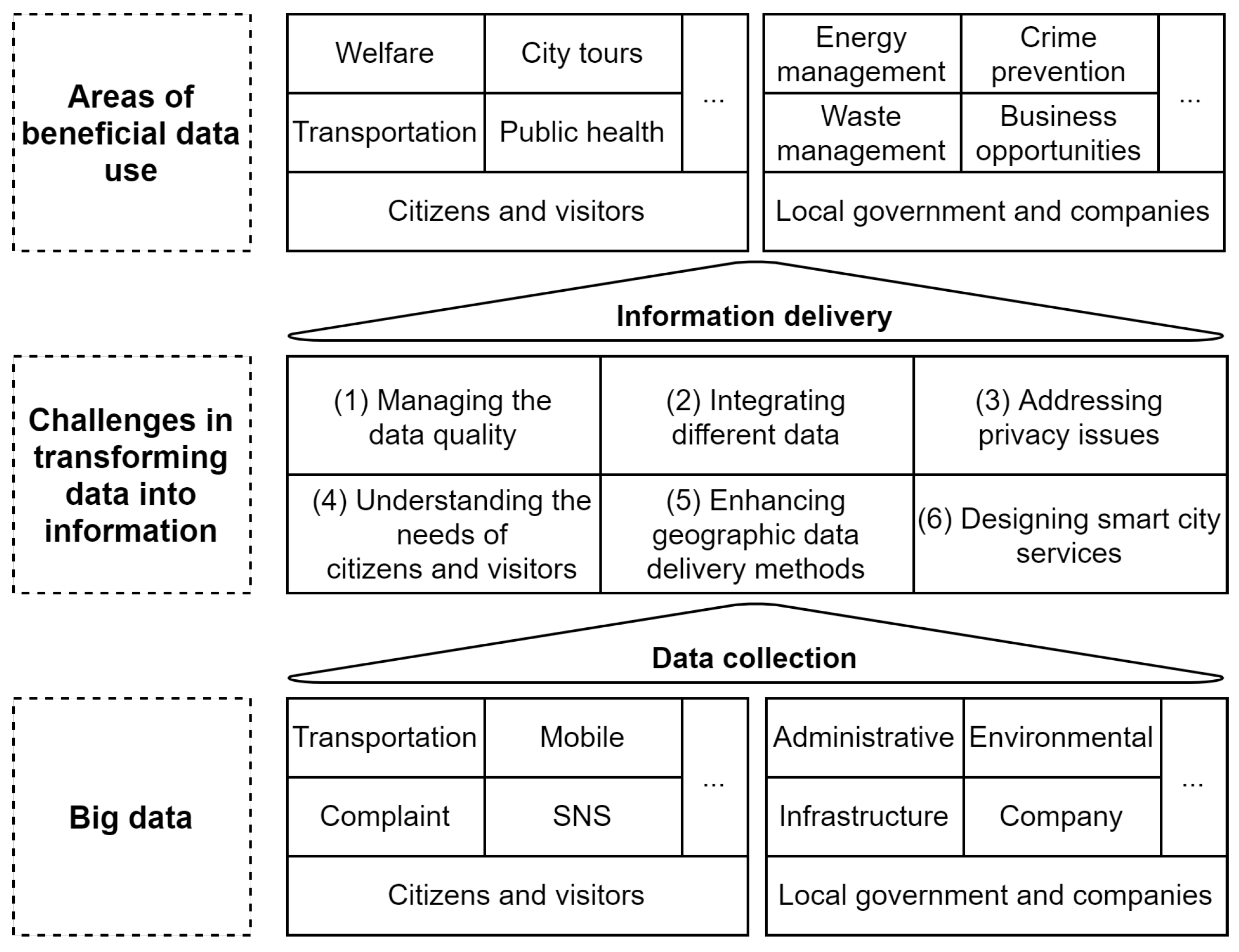 Smartcities 04 00046 g003