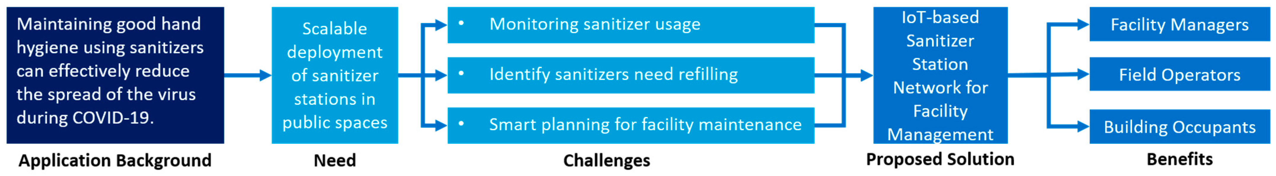 Smartcities 04 00051 g001