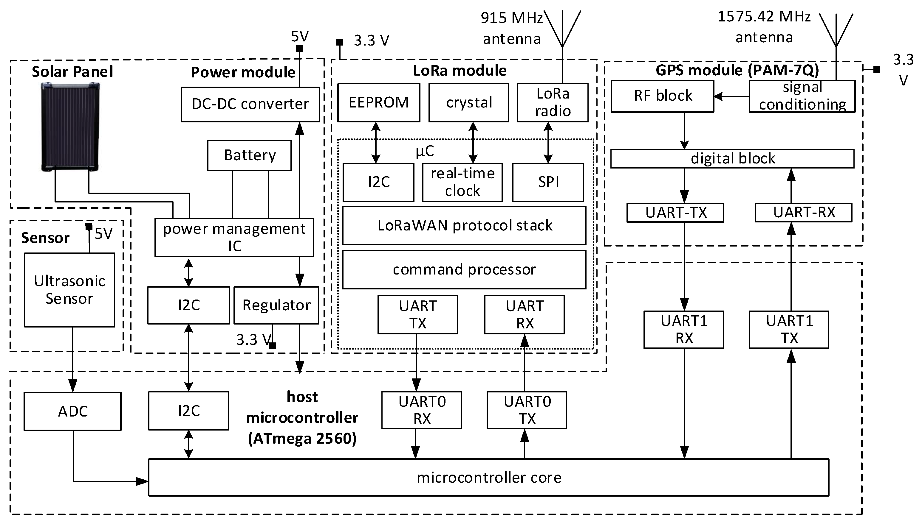 Smartcities 04 00053 g002