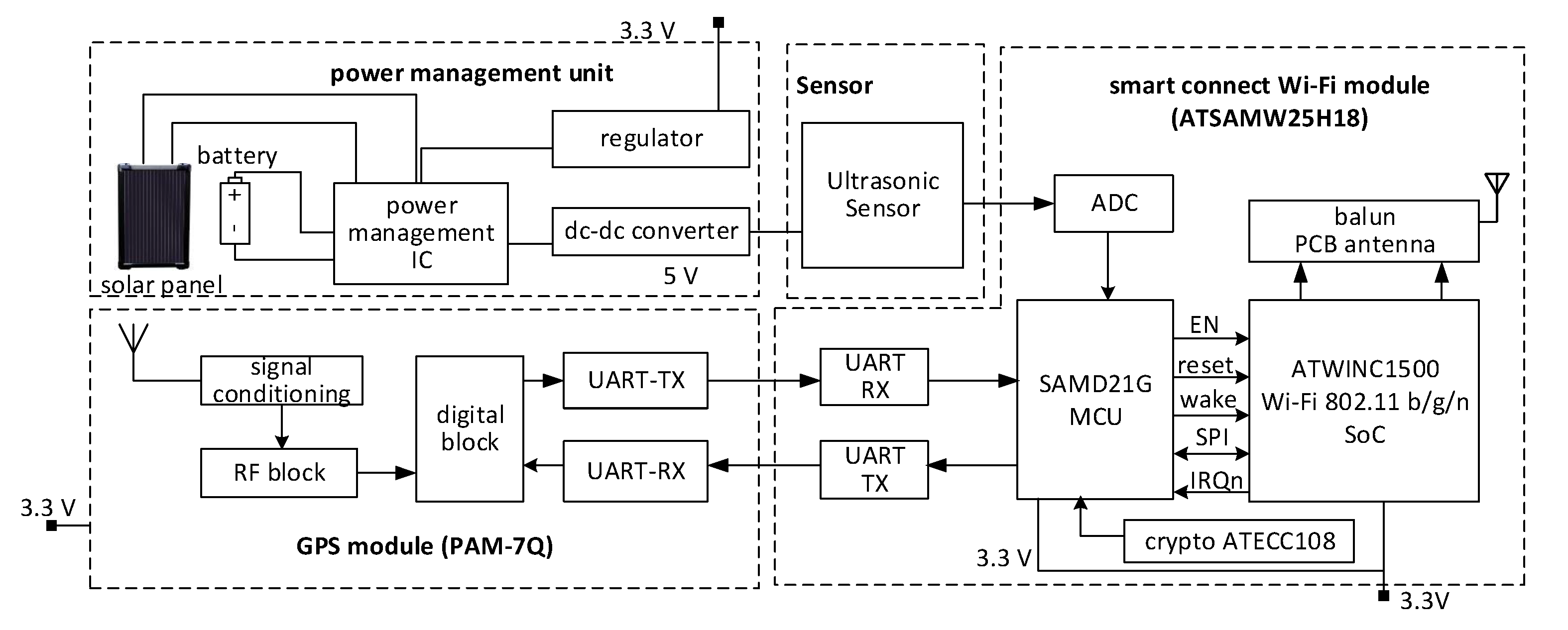 Smartcities 04 00053 g003