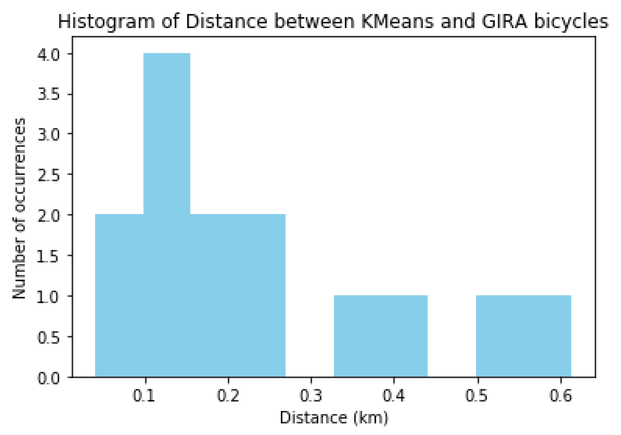 Smartcities 05 00016 g012