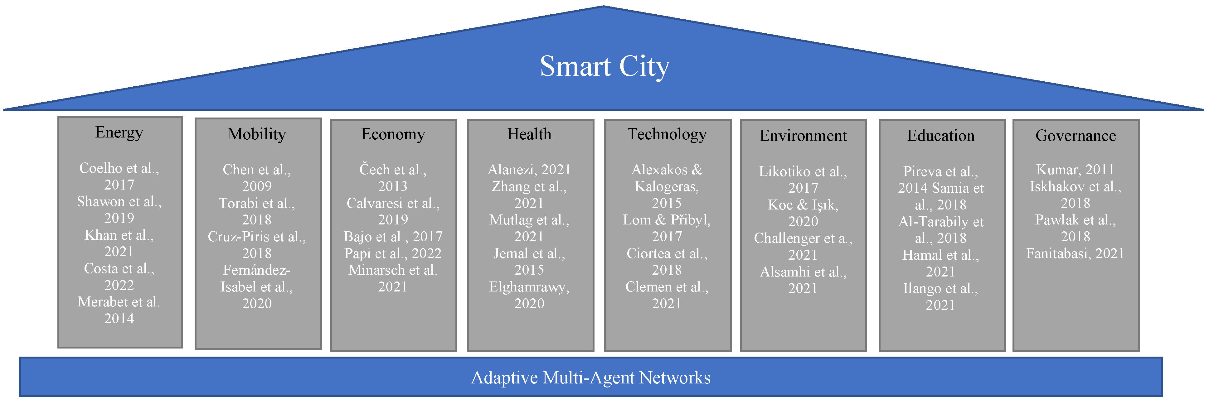 Smartcities 05 00019 g001 Smartcities 05 00019 g001