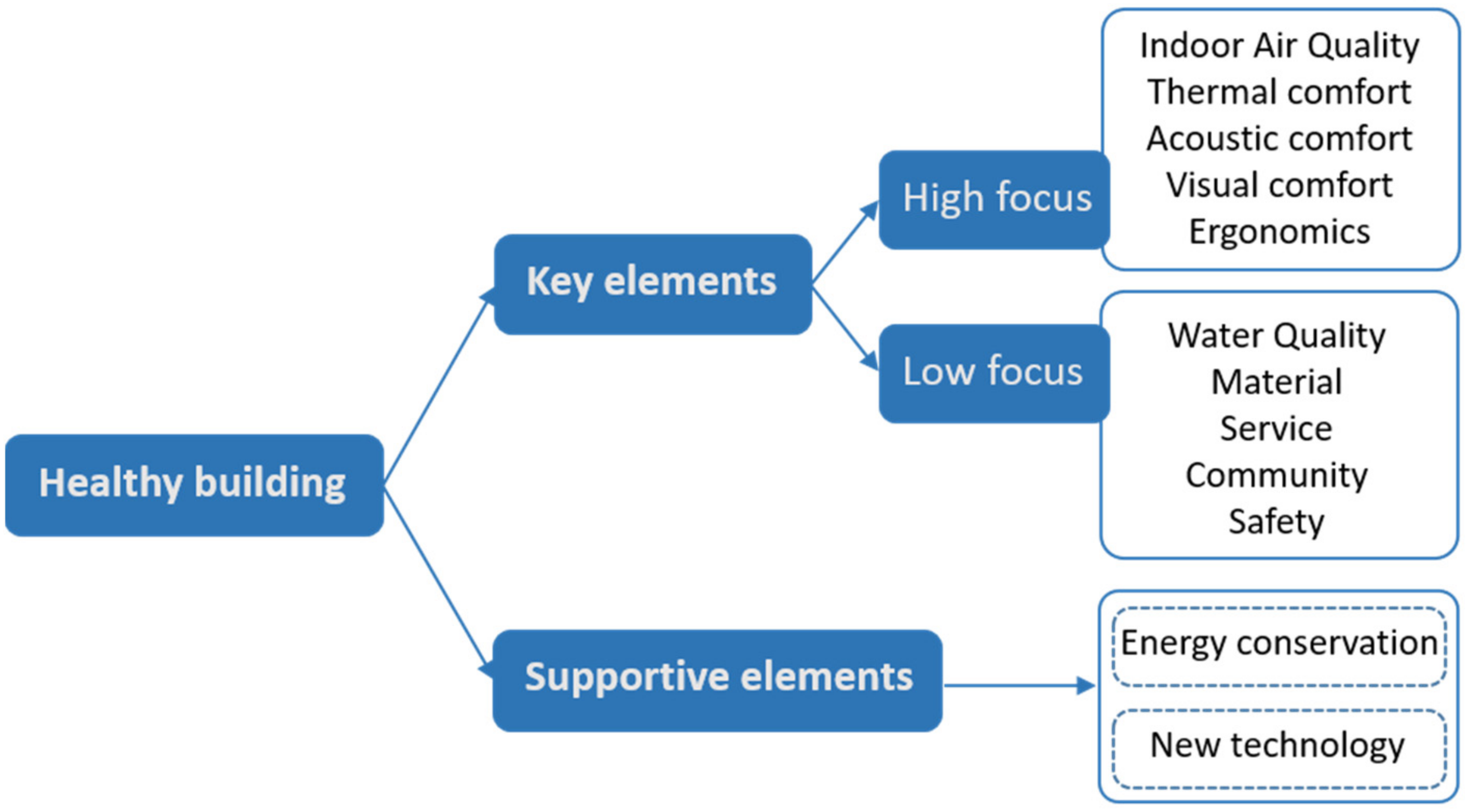 Smartcities 05 00042 g001