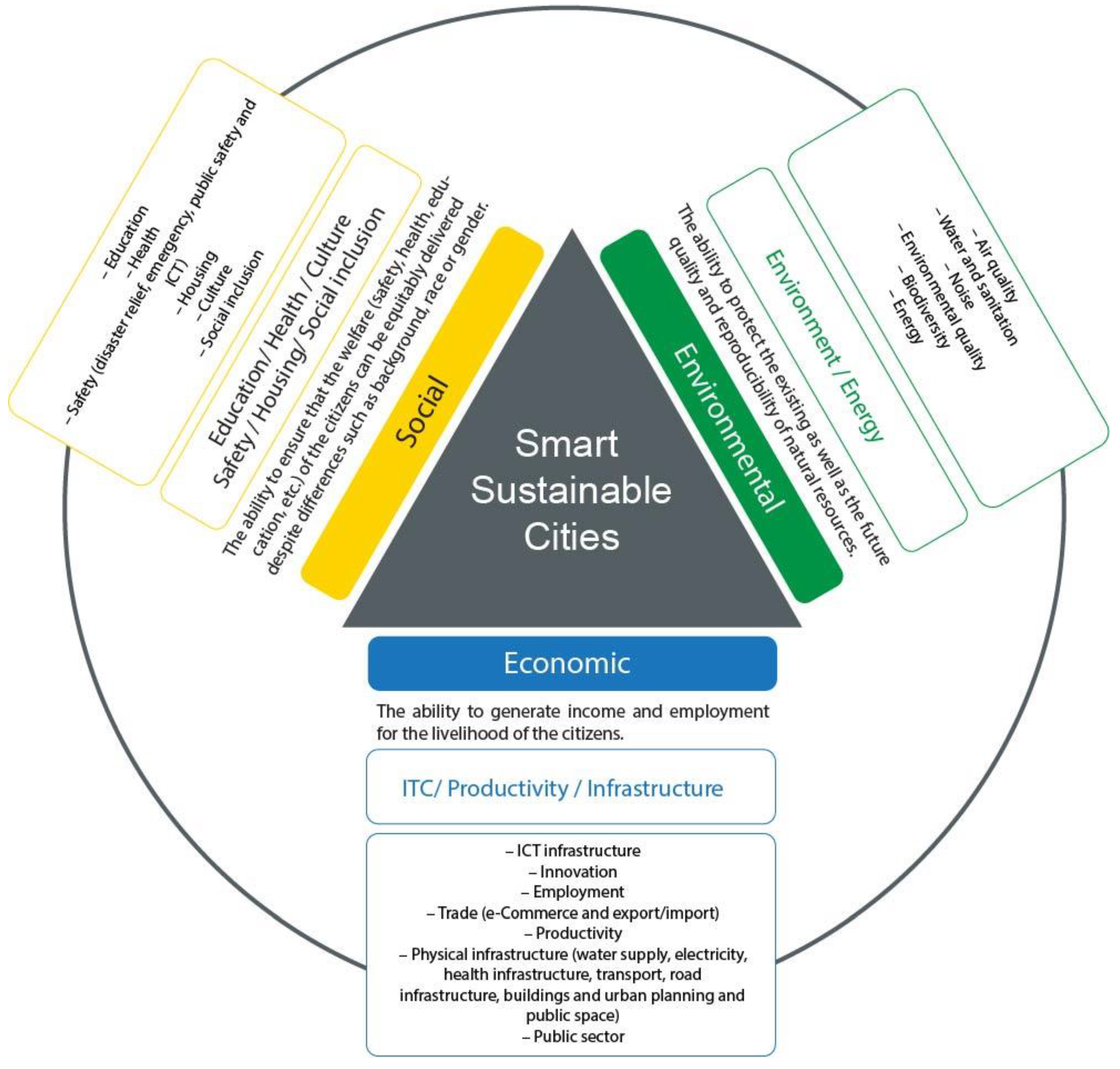 Smartcities 05 00050 g011