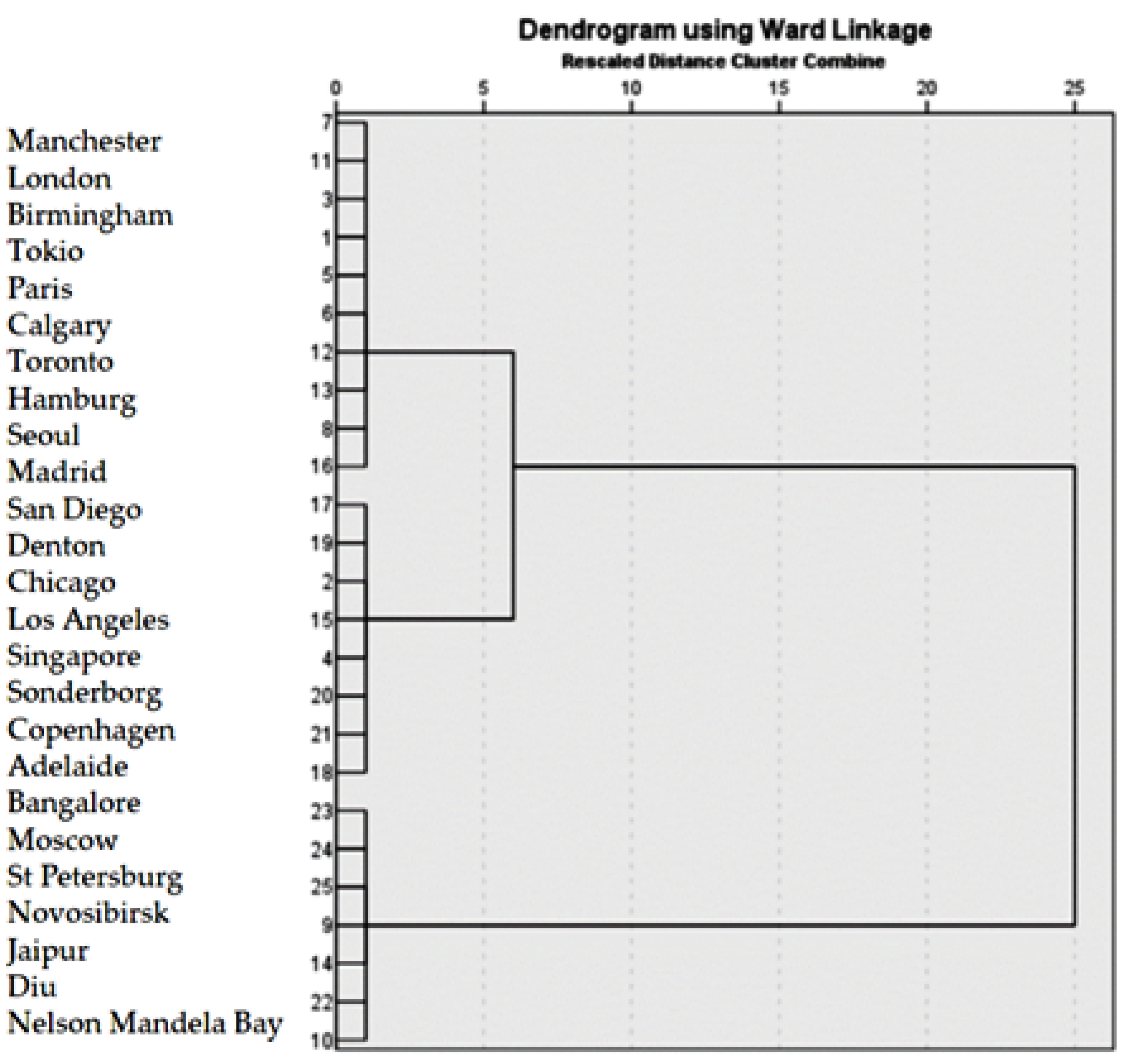 Smartcities 05 00061 g002 Smartcities 05 00061 g002