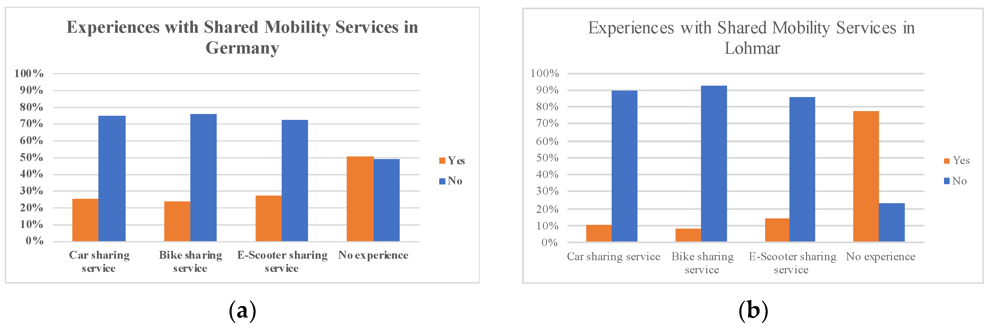 Smartcities 05 00062 g003