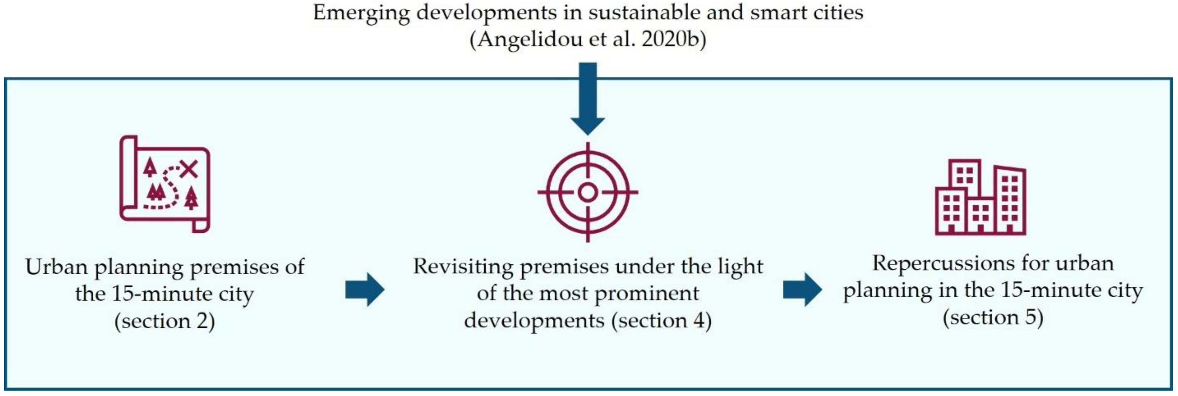 Smartcities 05 00069 g002