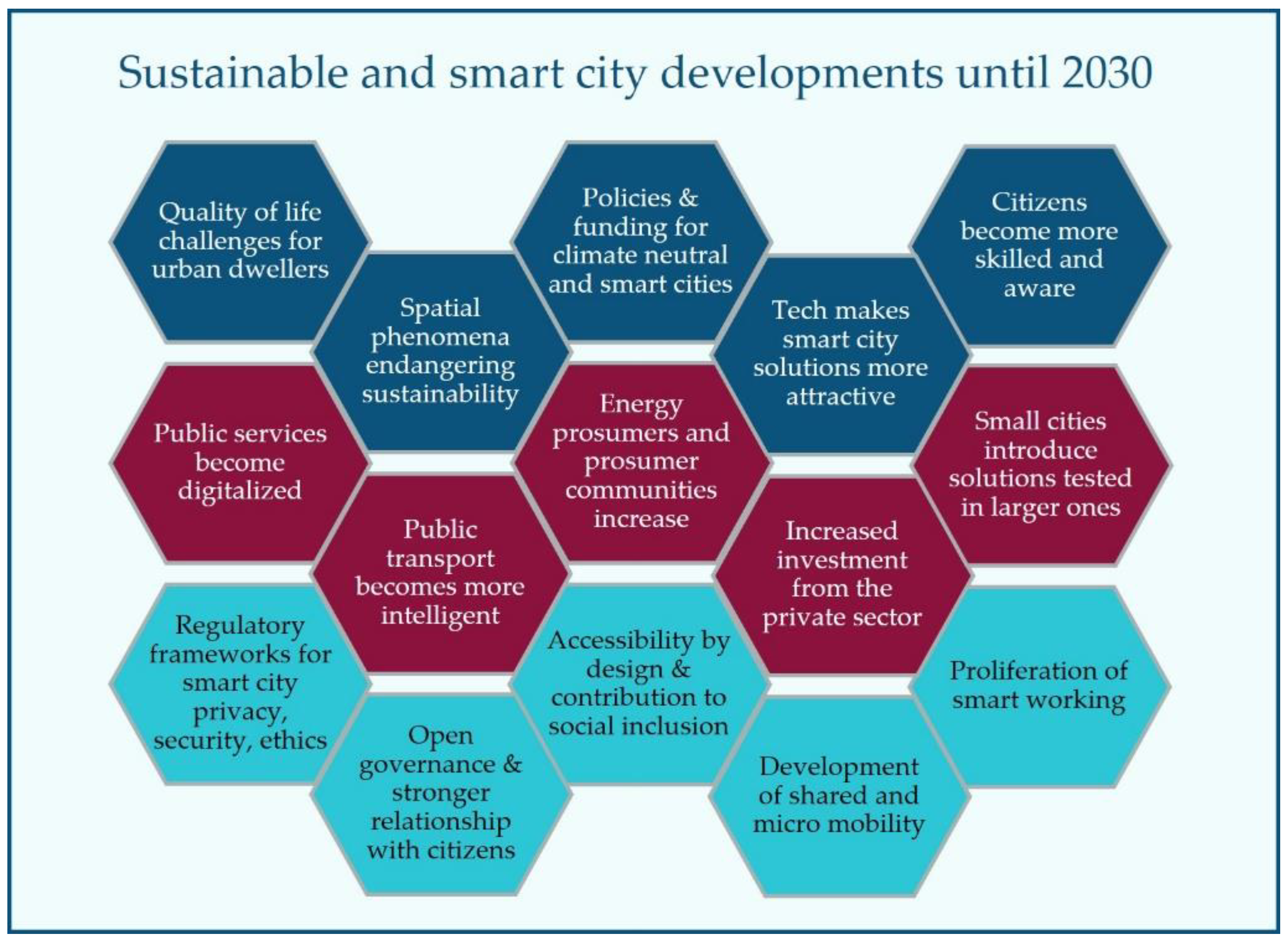 Smartcities 05 00069 g003