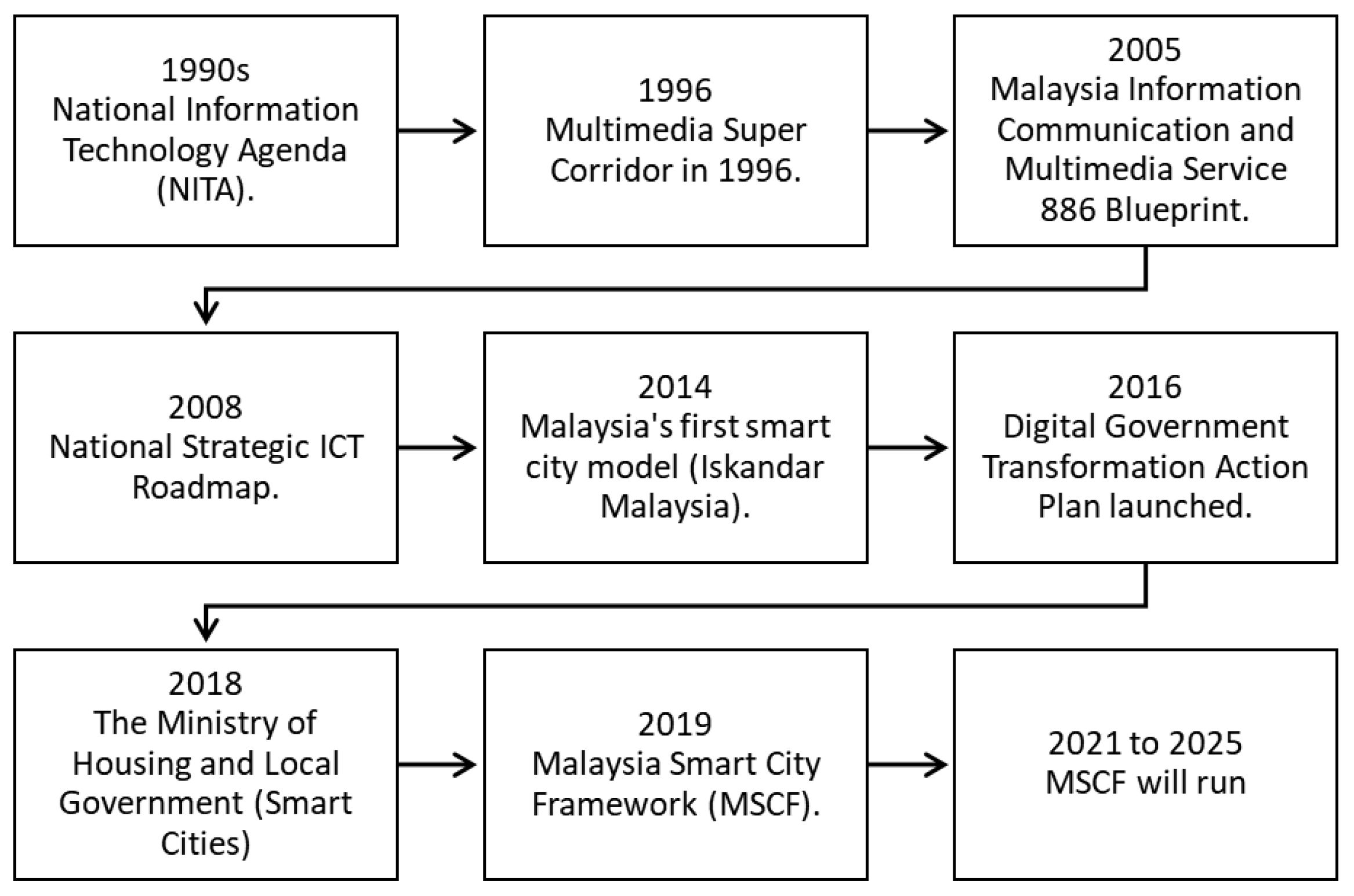 Smartcities 05 00077 g002 Smartcities 05 00077 g002
